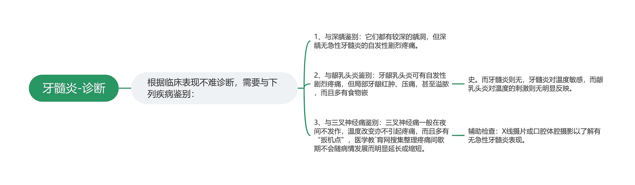 牙髓炎-诊断思维导图