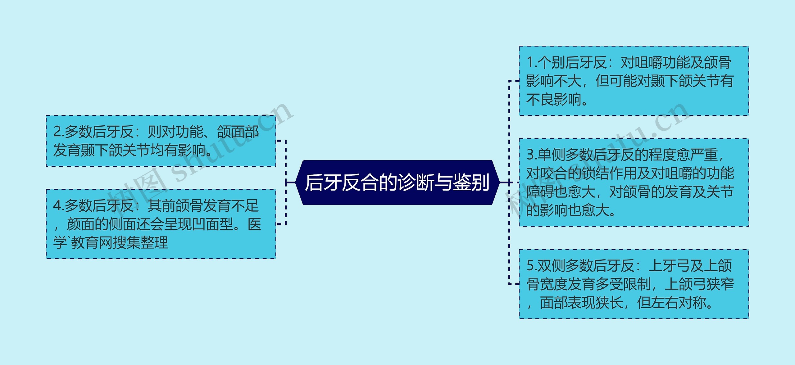 后牙反合的诊断与鉴别