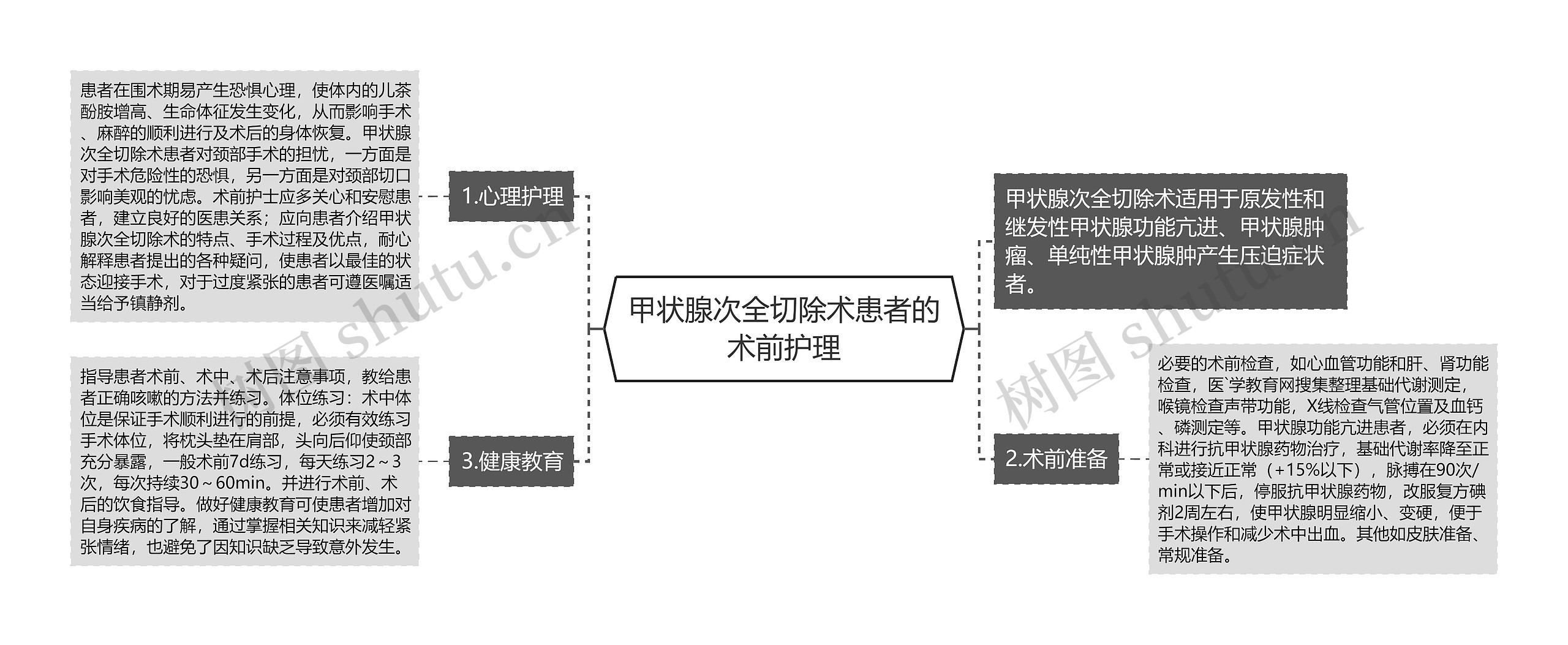 甲状腺次全切除术患者的术前护理思维导图