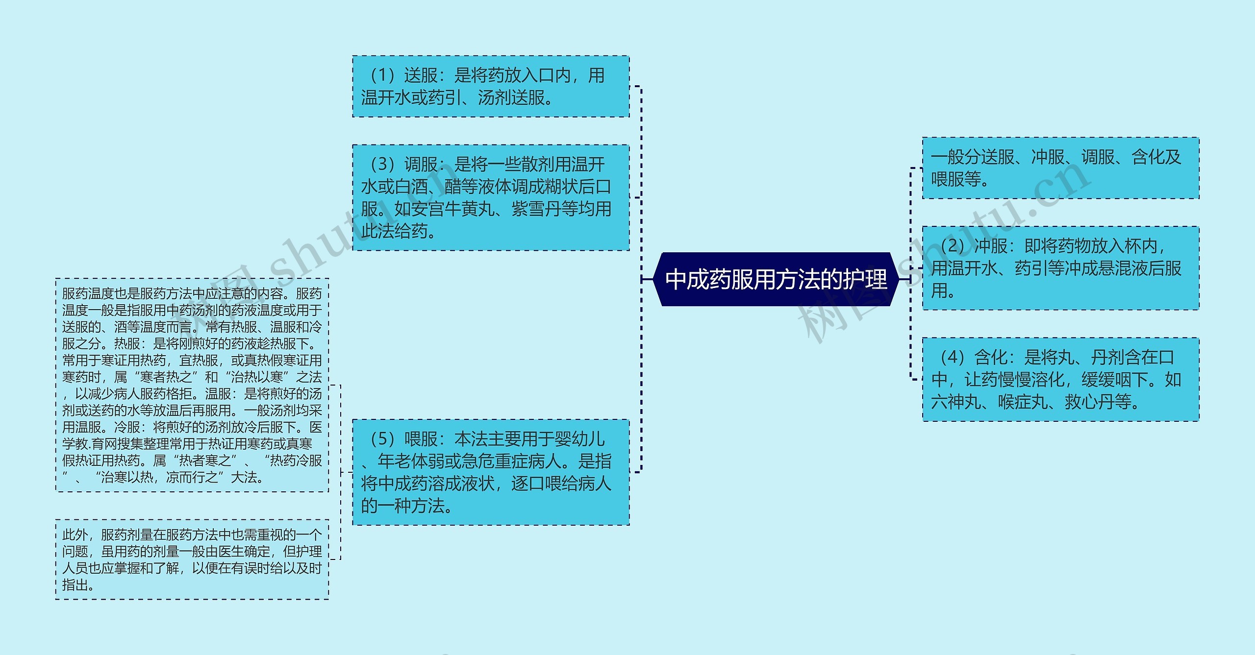 中成药服用方法的护理思维导图