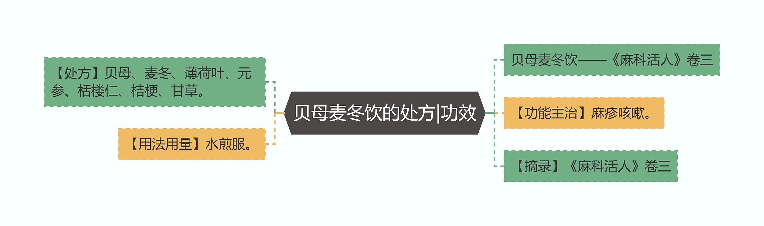 贝母麦冬饮的处方|功效思维导图