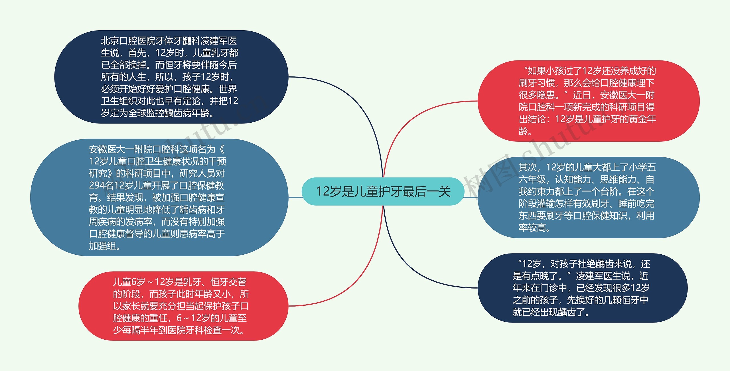 12岁是儿童护牙最后一关思维导图