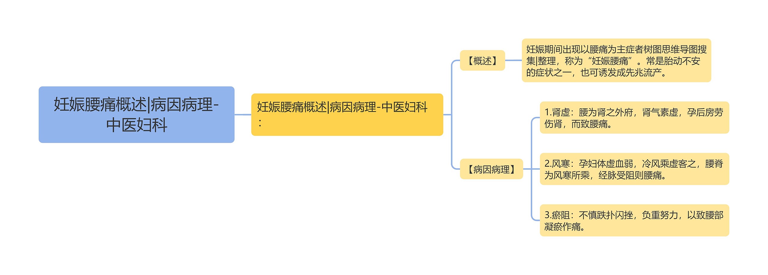 妊娠腰痛概述|病因病理-中医妇科思维导图