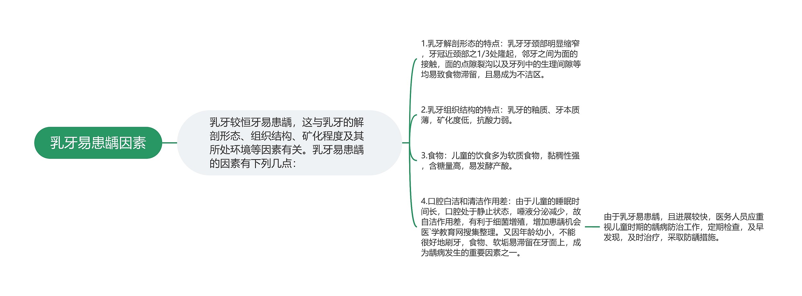 乳牙易患龋因素思维导图