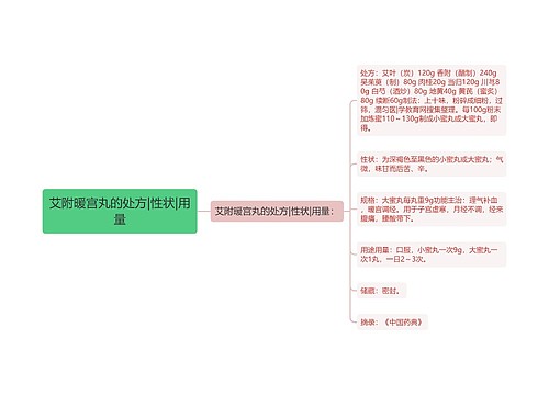 艾附暖宫丸的处方|性状|用量