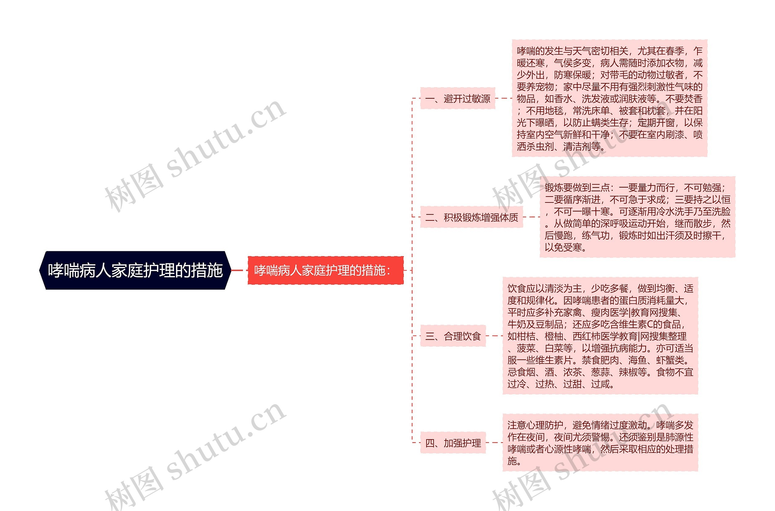 哮喘病人家庭护理的措施思维导图