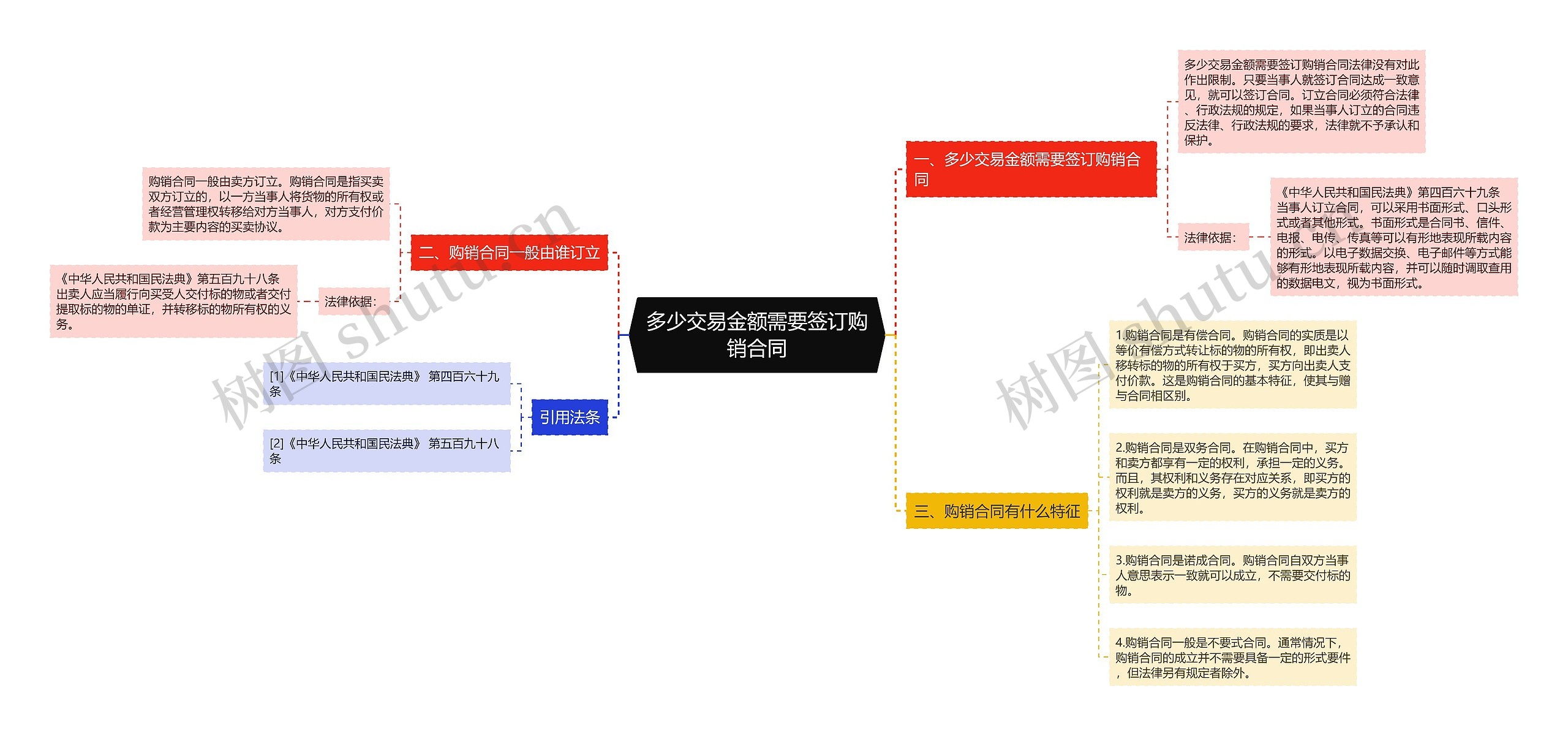 多少交易金额需要签订购销合同思维导图