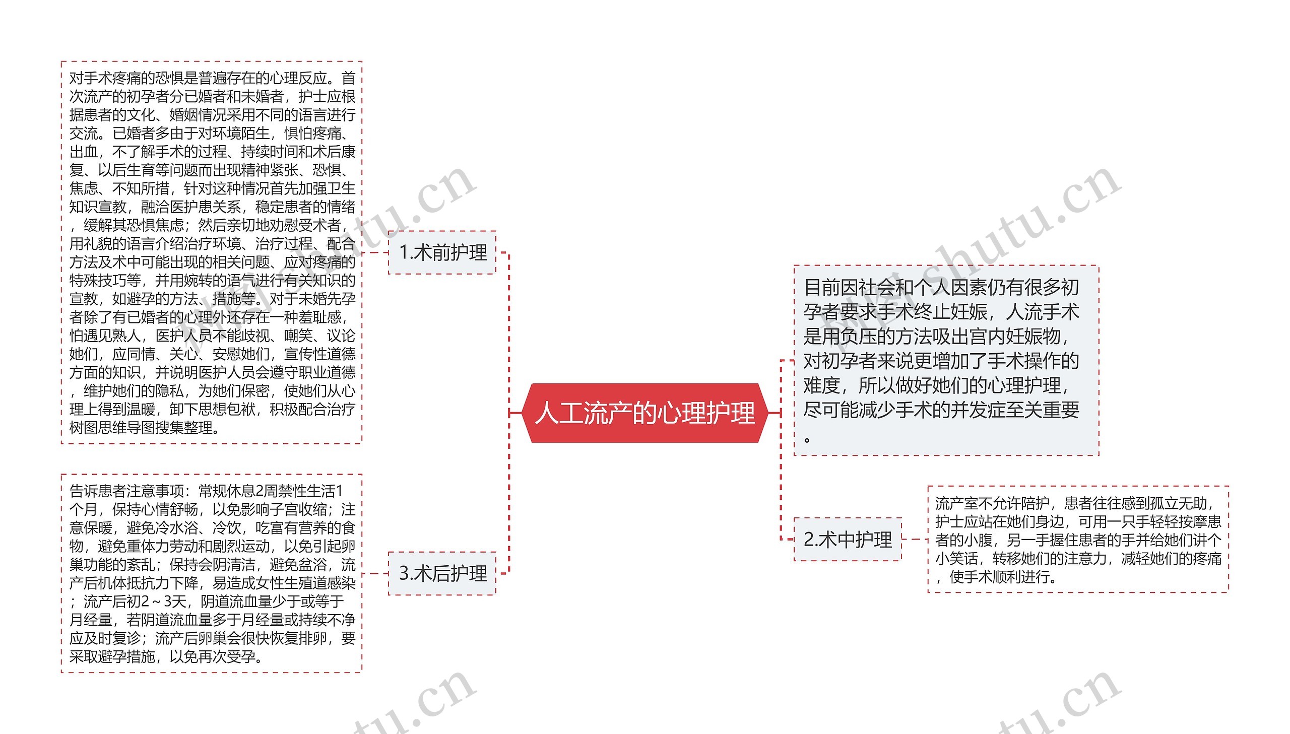 人工流产的心理护理思维导图