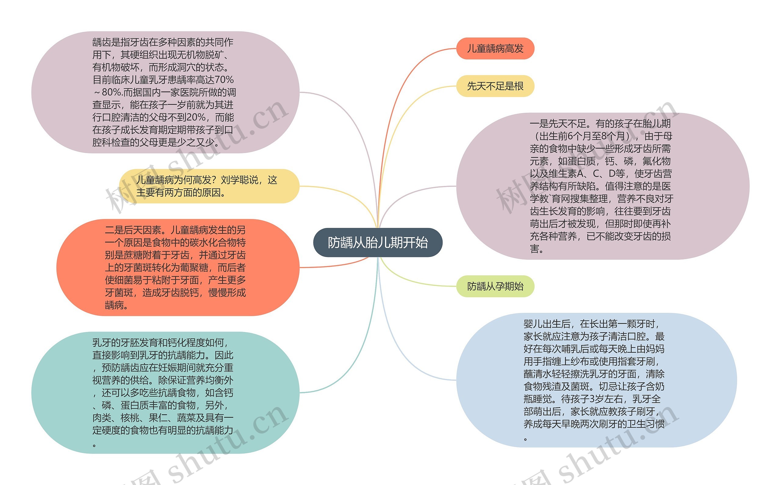 防龋从胎儿期开始思维导图