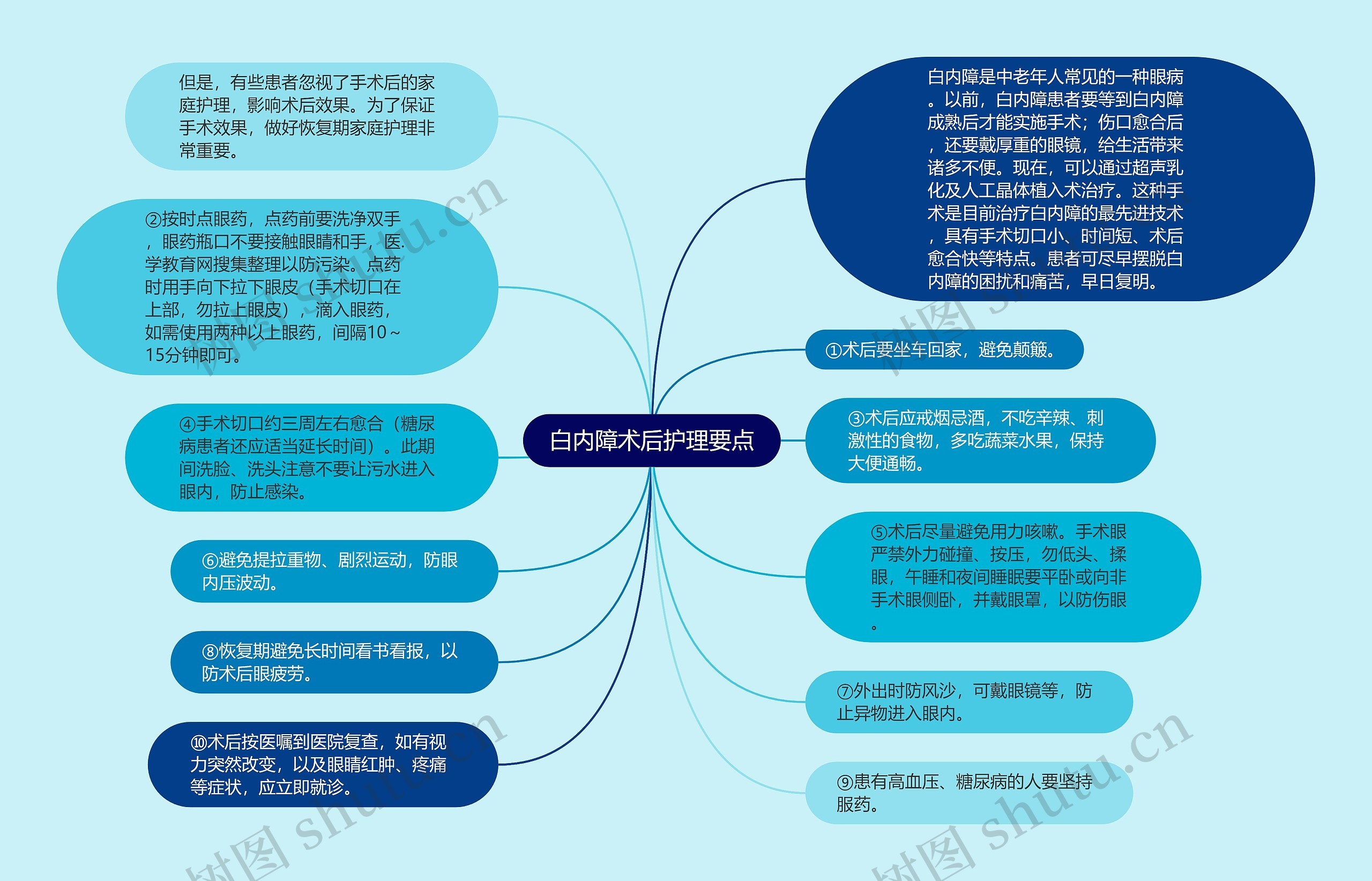 白内障术后护理要点思维导图