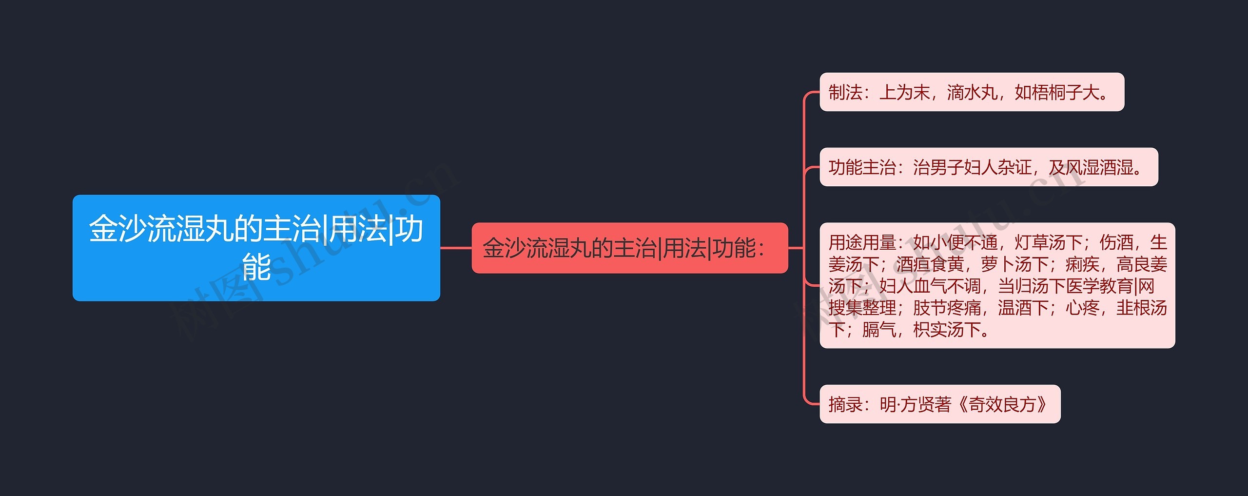 金沙流湿丸的主治|用法|功能