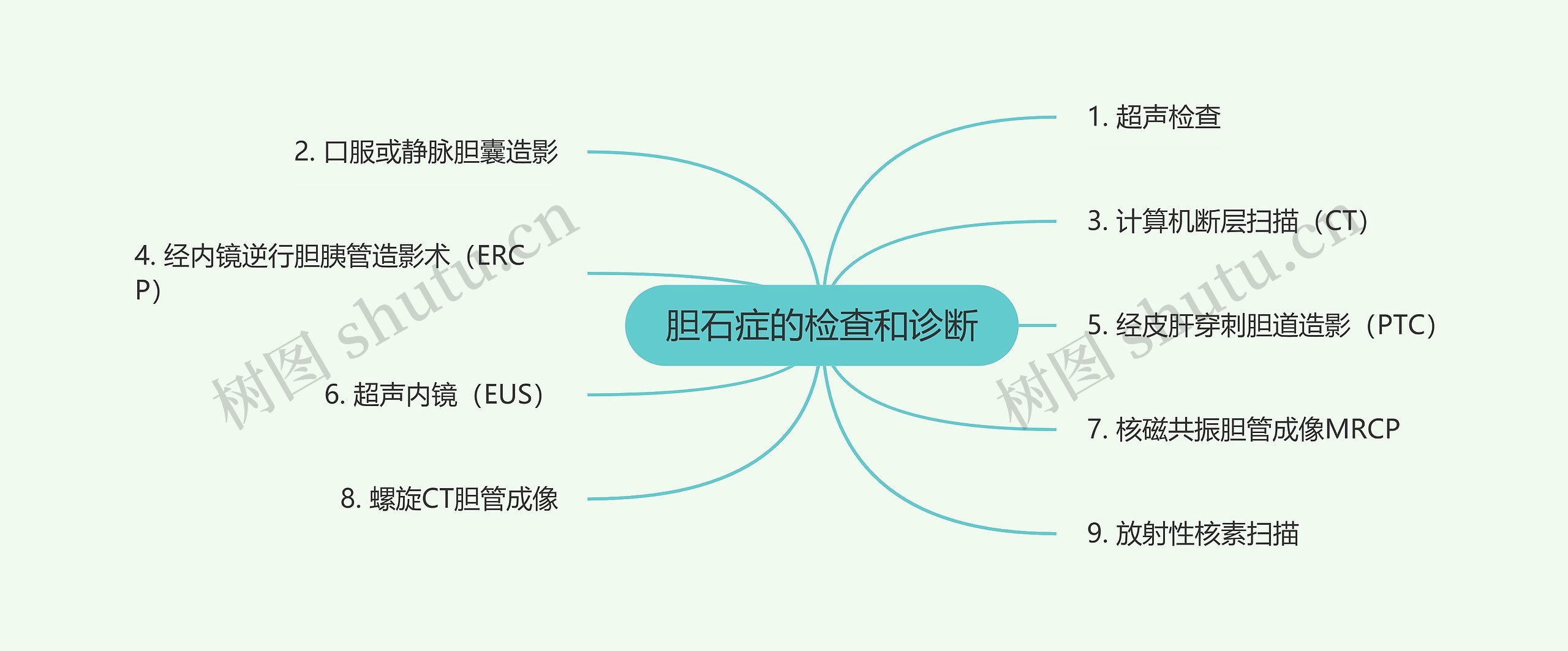 胆石症的检查和诊断思维导图