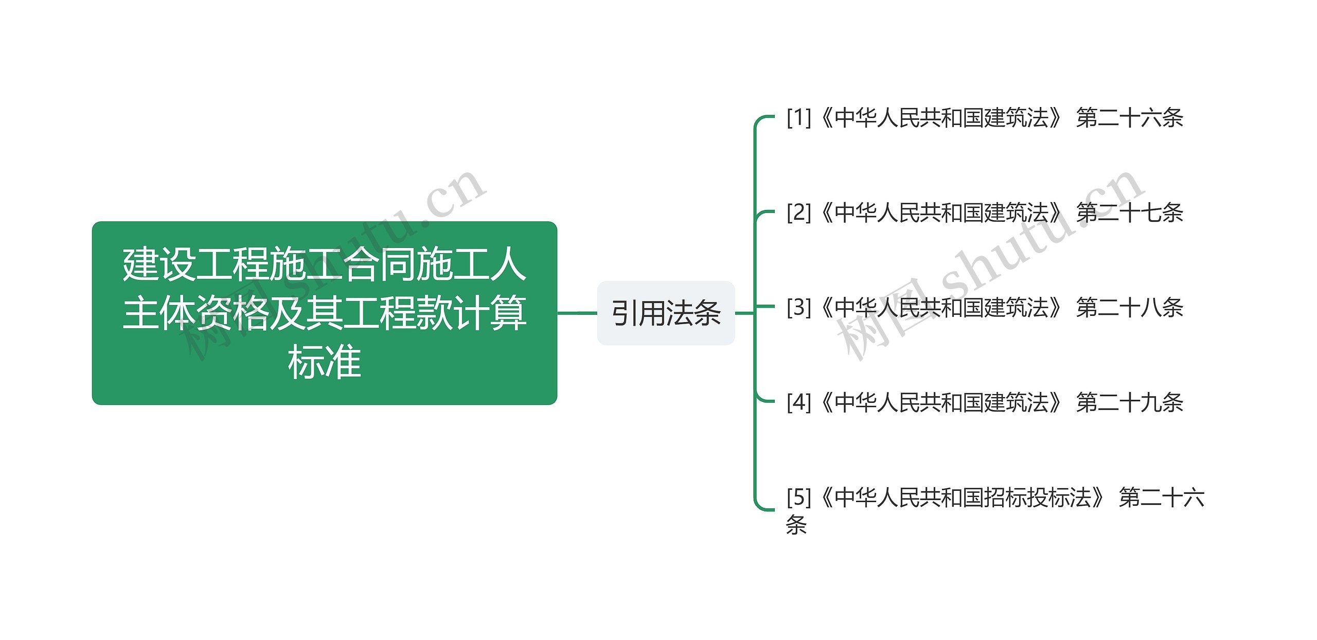 建设工程施工合同施工人主体资格及其工程款计算标准思维导图