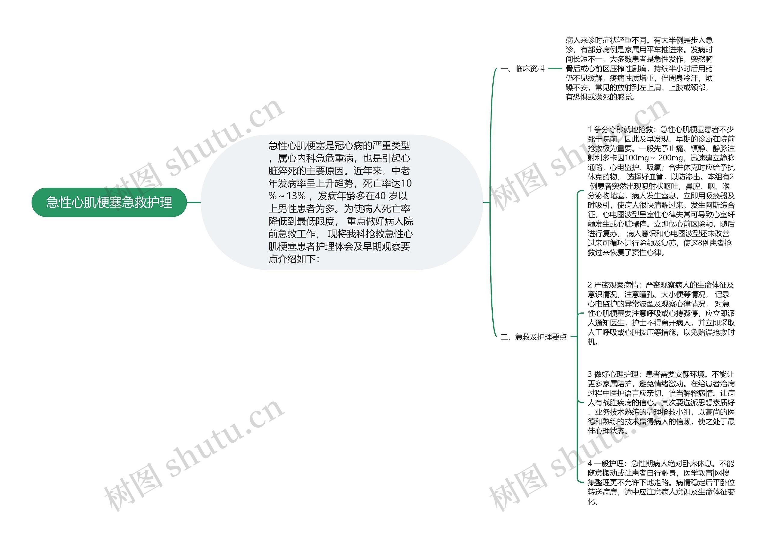 急性心肌梗塞急救护理思维导图