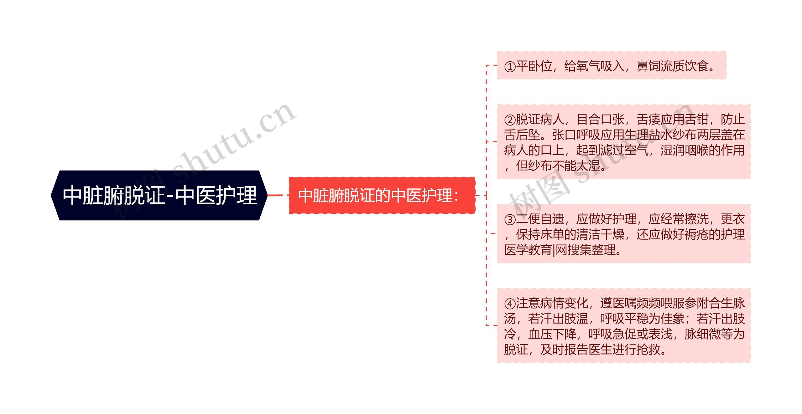 中脏腑脱证-中医护理思维导图