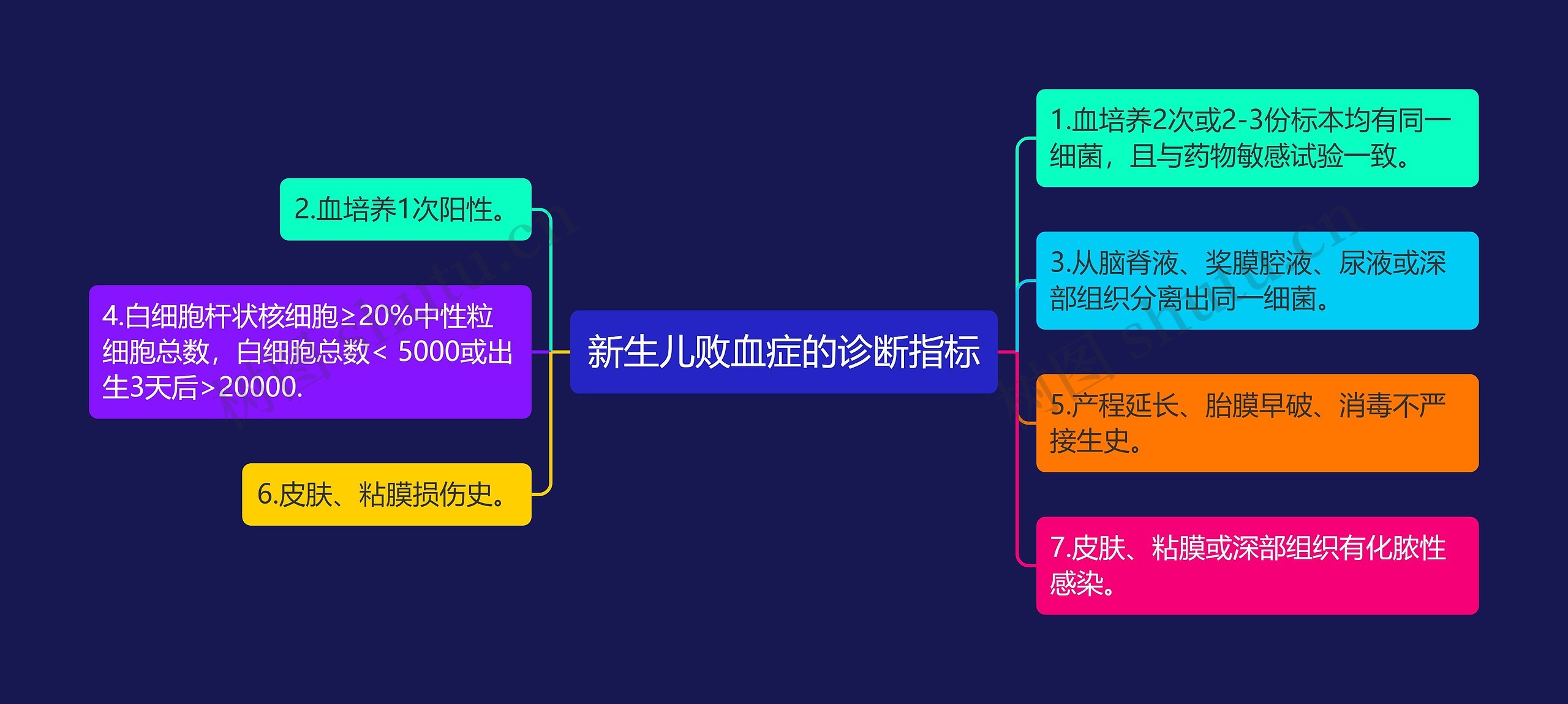 新生儿败血症的诊断指标思维导图