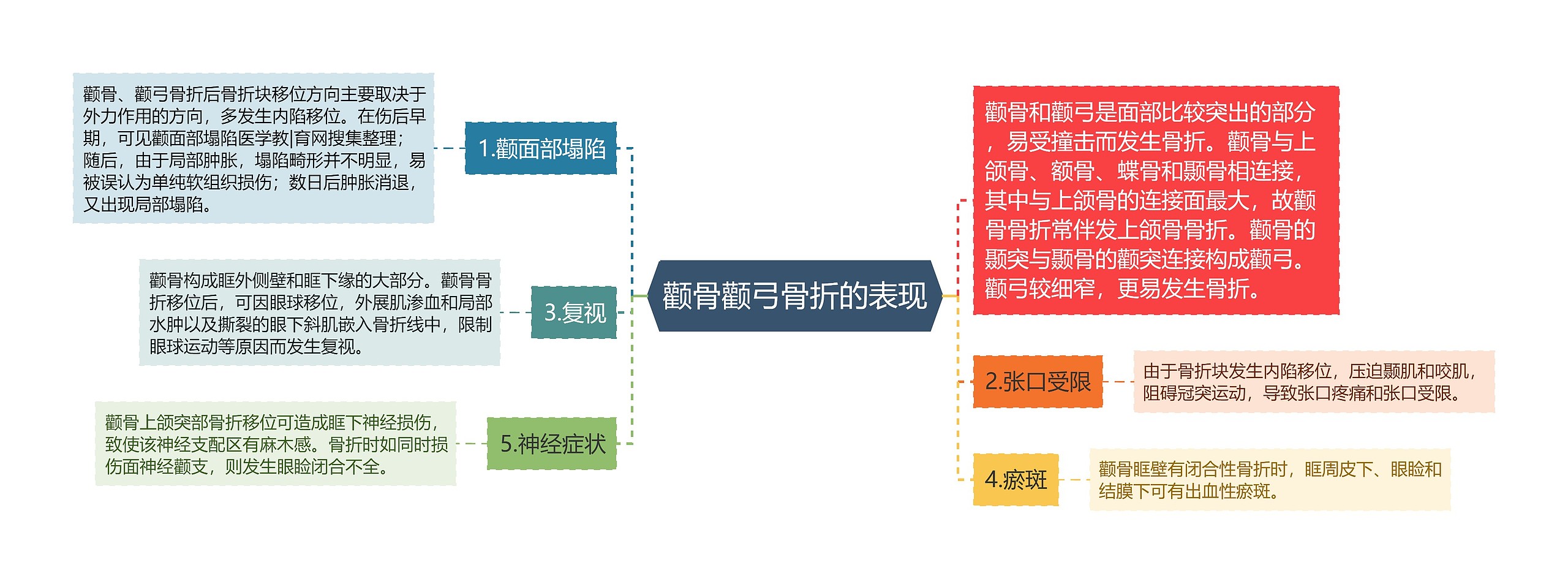 颧骨颧弓骨折的表现