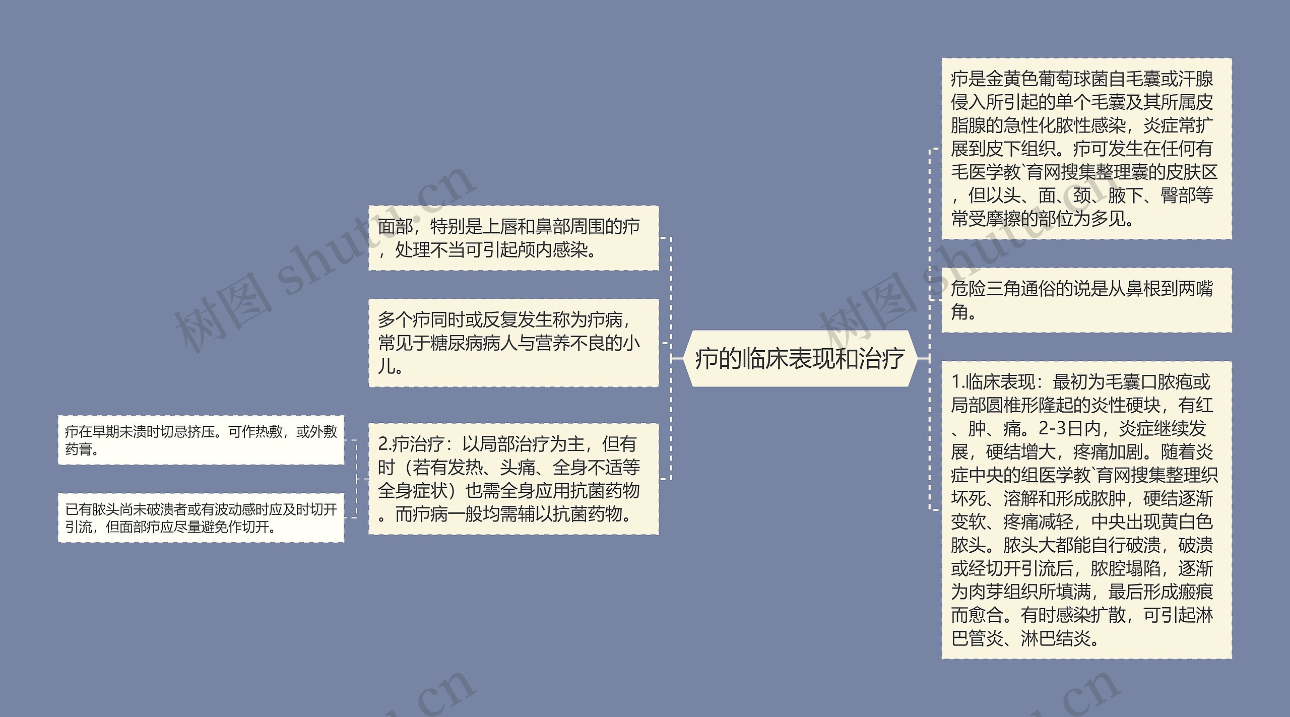 疖的临床表现和治疗思维导图