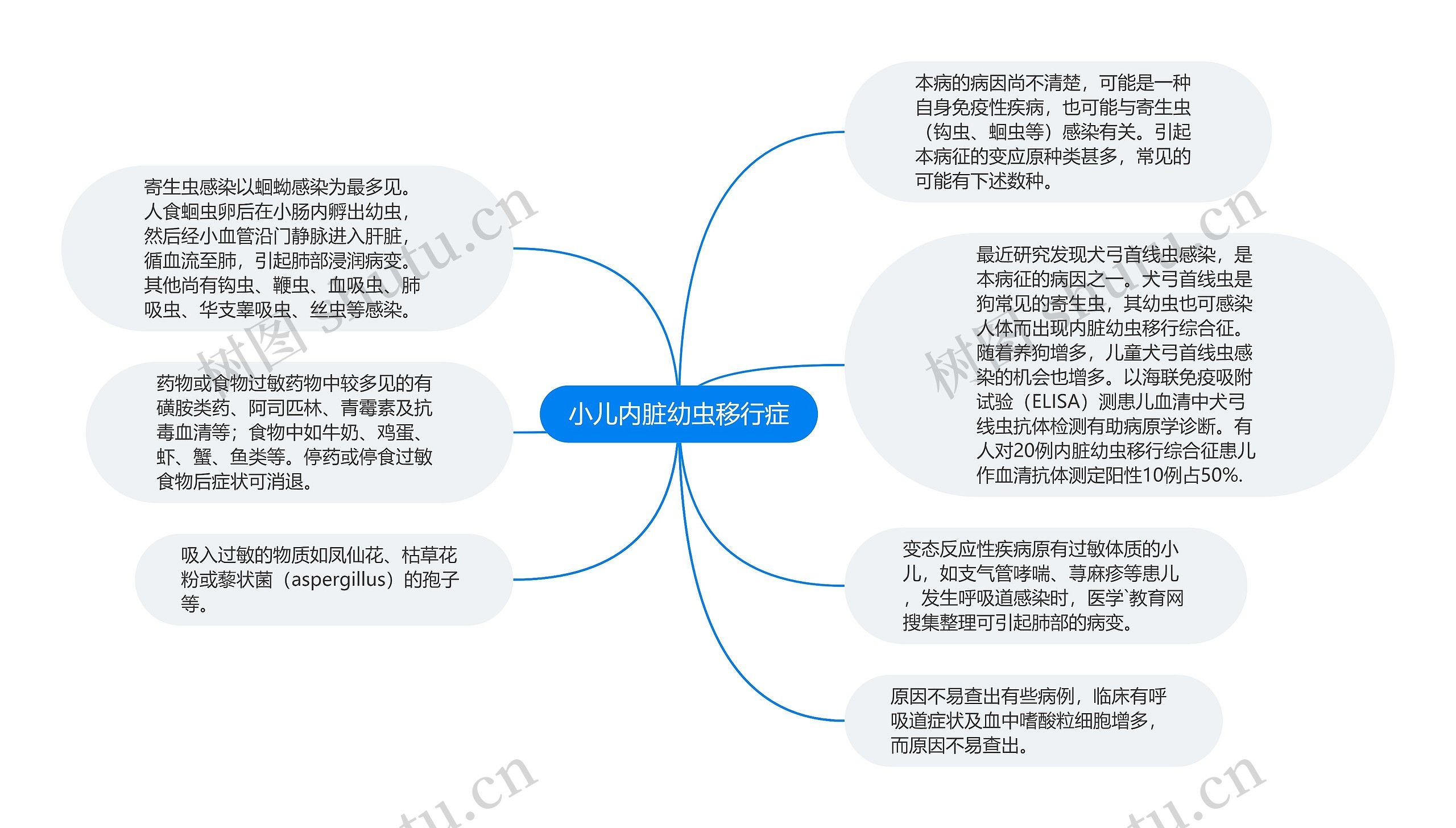 小儿内脏幼虫移行症