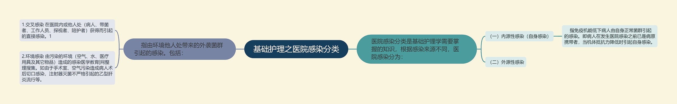 基础护理之医院感染分类 基础护理之医院感染分类