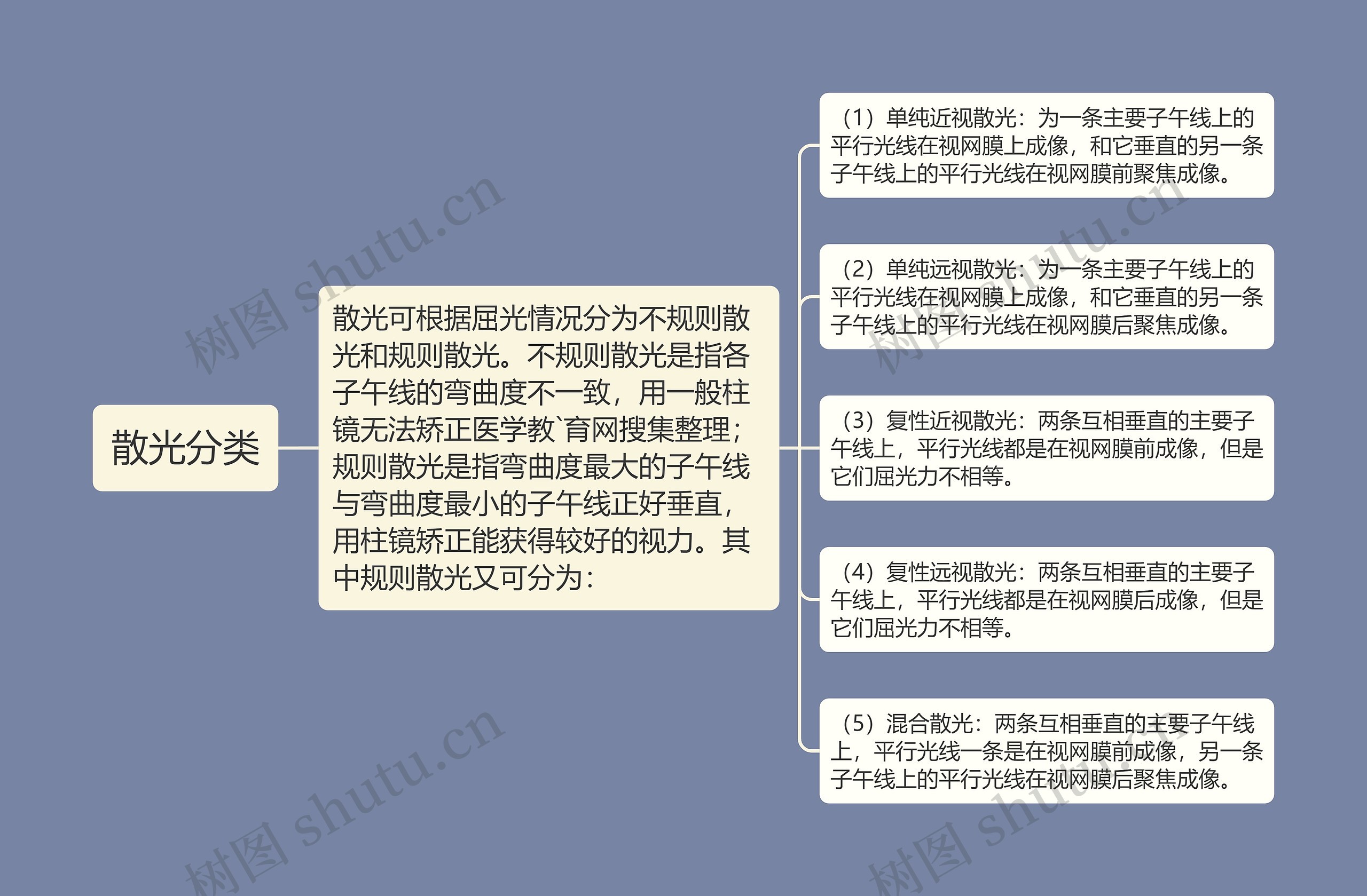 散光分类思维导图