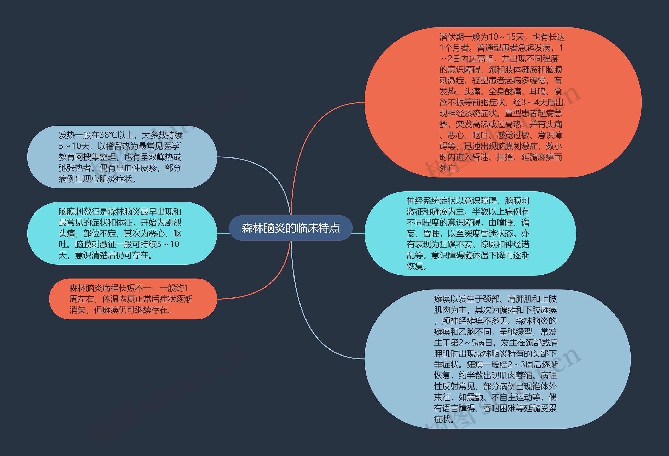 森林脑炎的临床特点思维导图