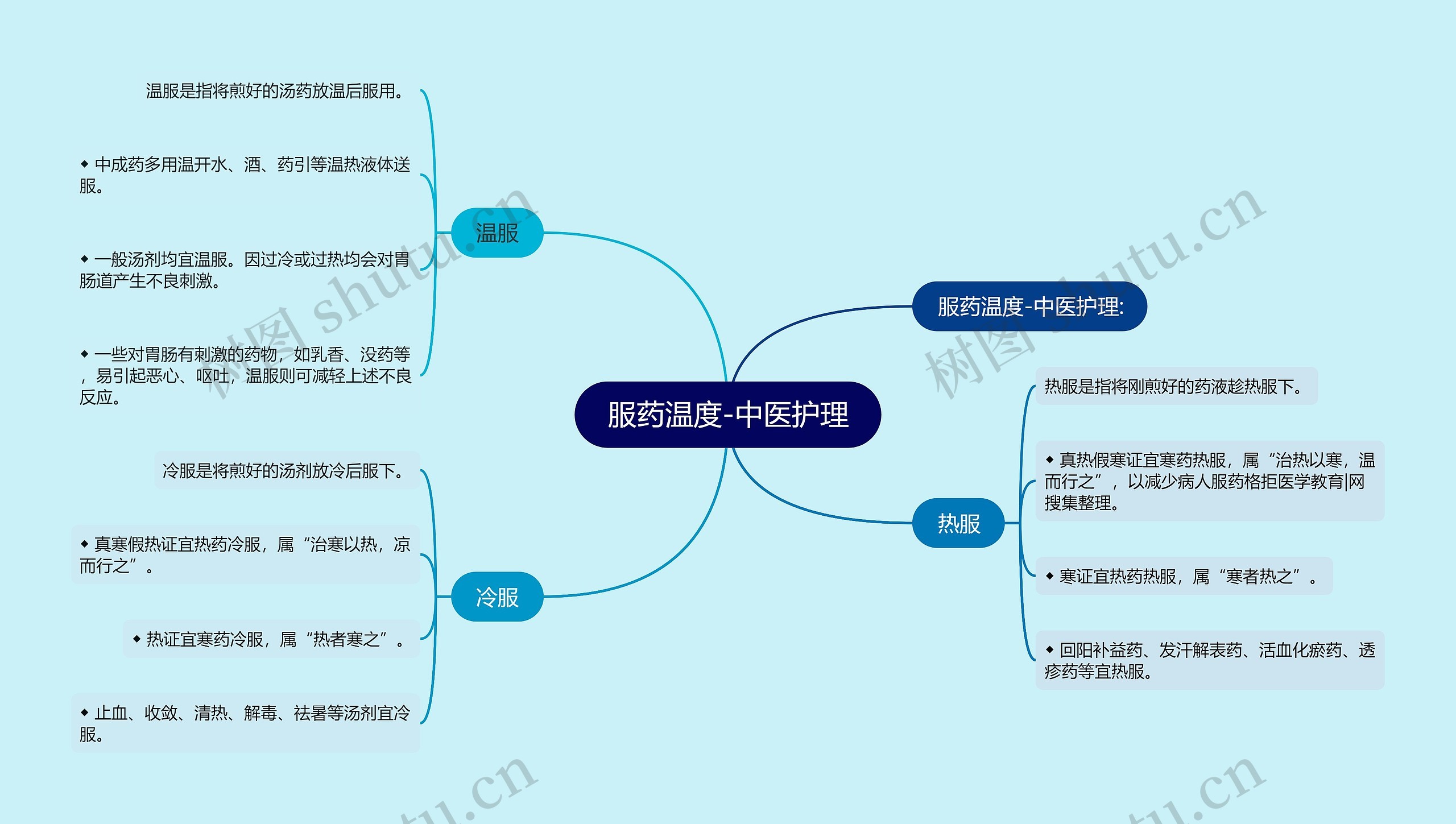 服药温度-中医护理