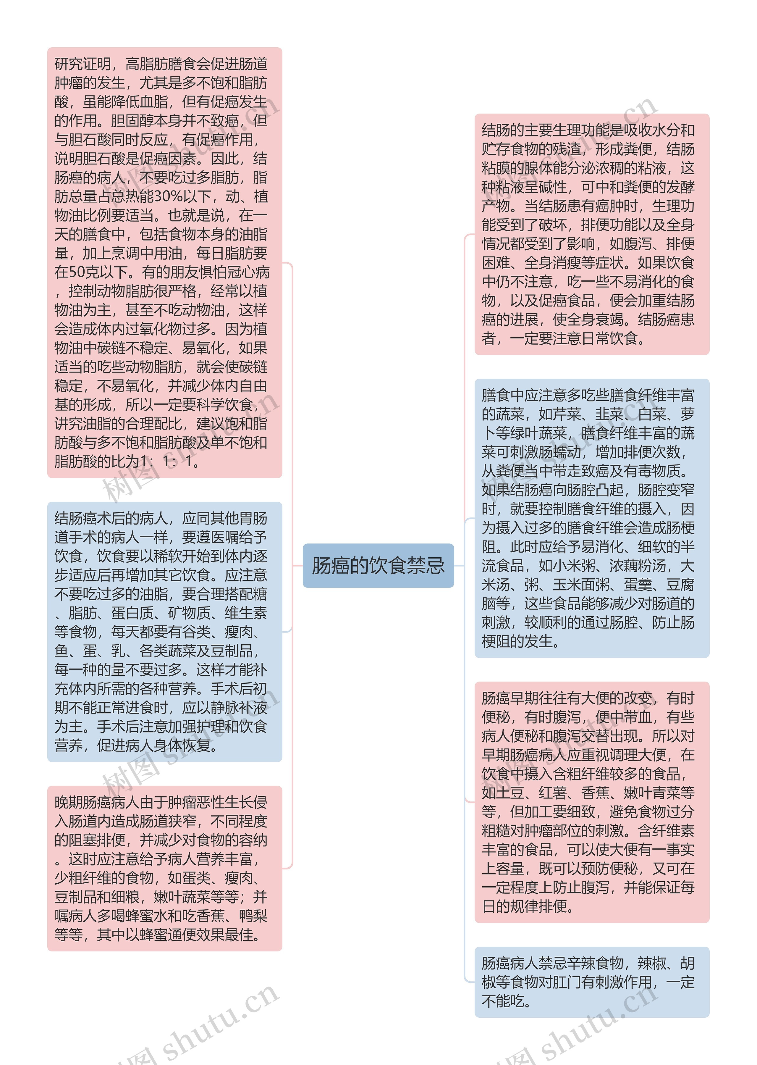 肠癌的饮食禁忌思维导图