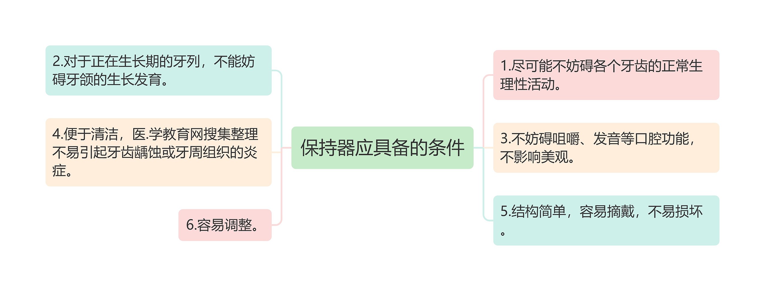 保持器应具备的条件思维导图