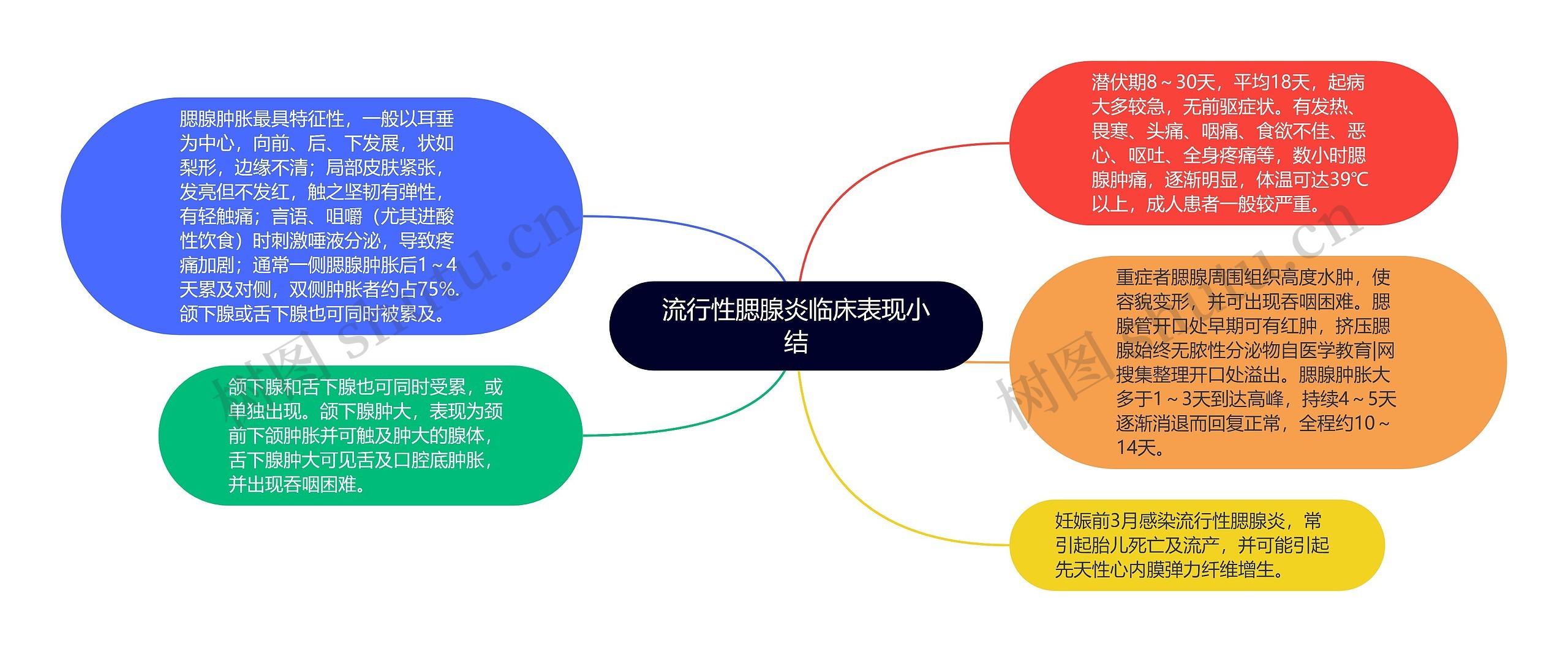 流行性腮腺炎临床表现小结