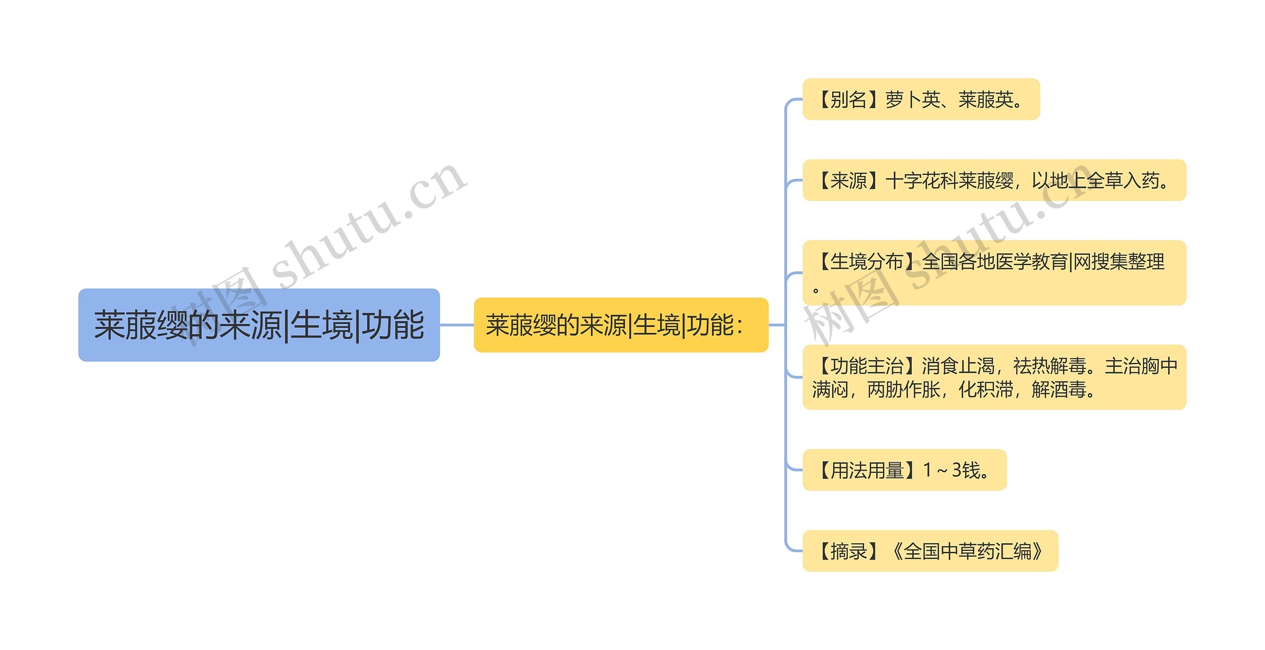 莱菔缨的来源|生境|功能思维导图