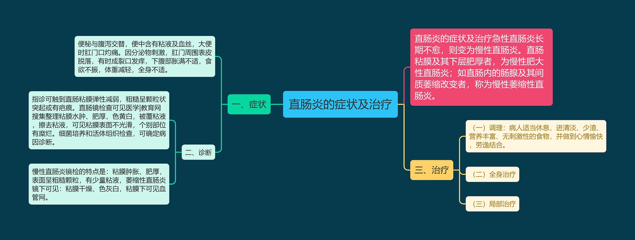 直肠炎的症状及治疗思维导图