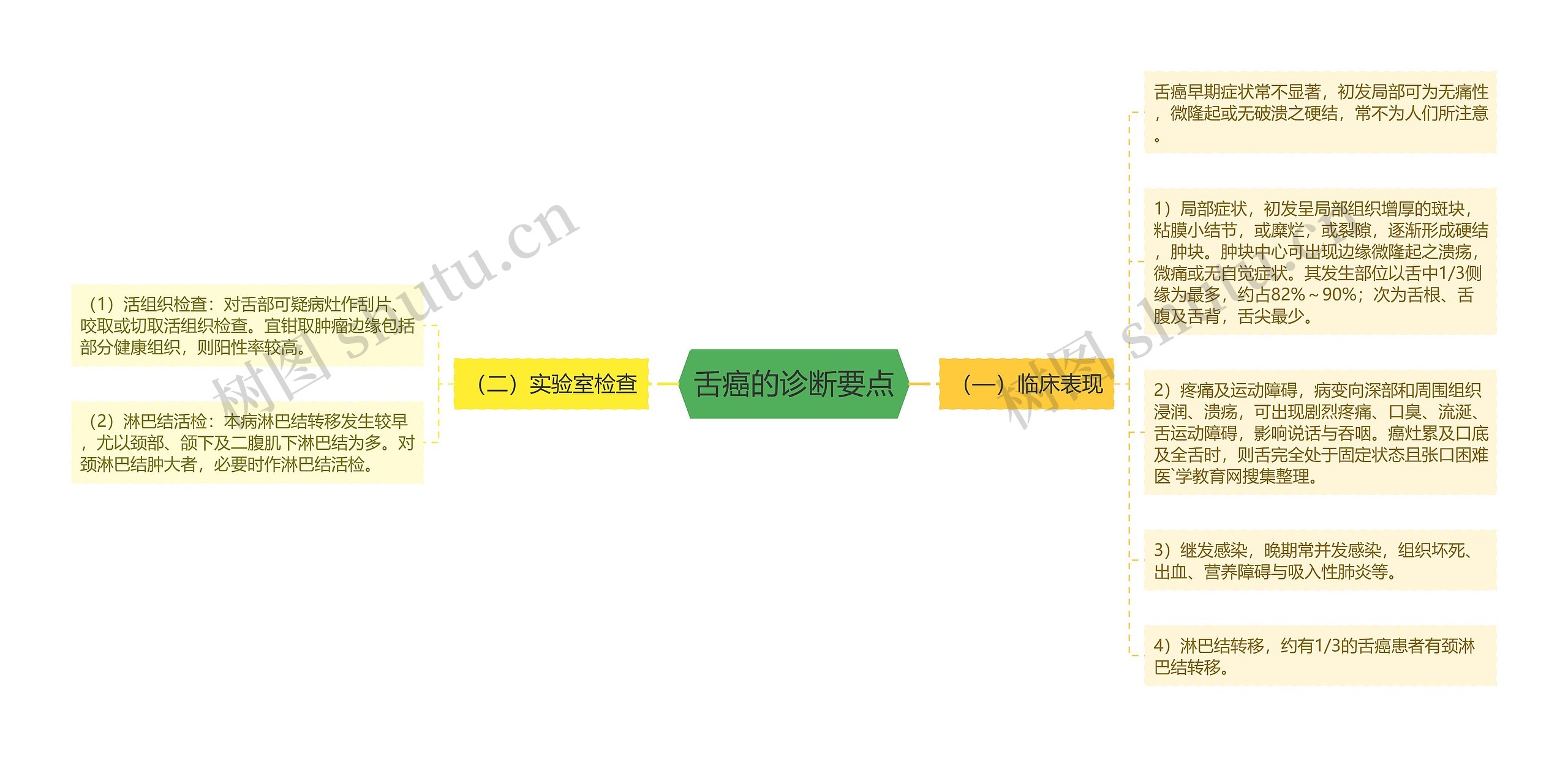 舌癌的诊断要点