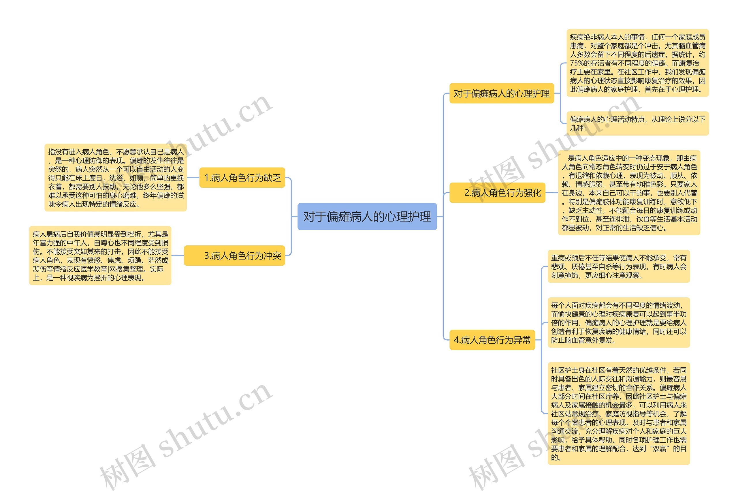 对于偏瘫病人的心理护理思维导图