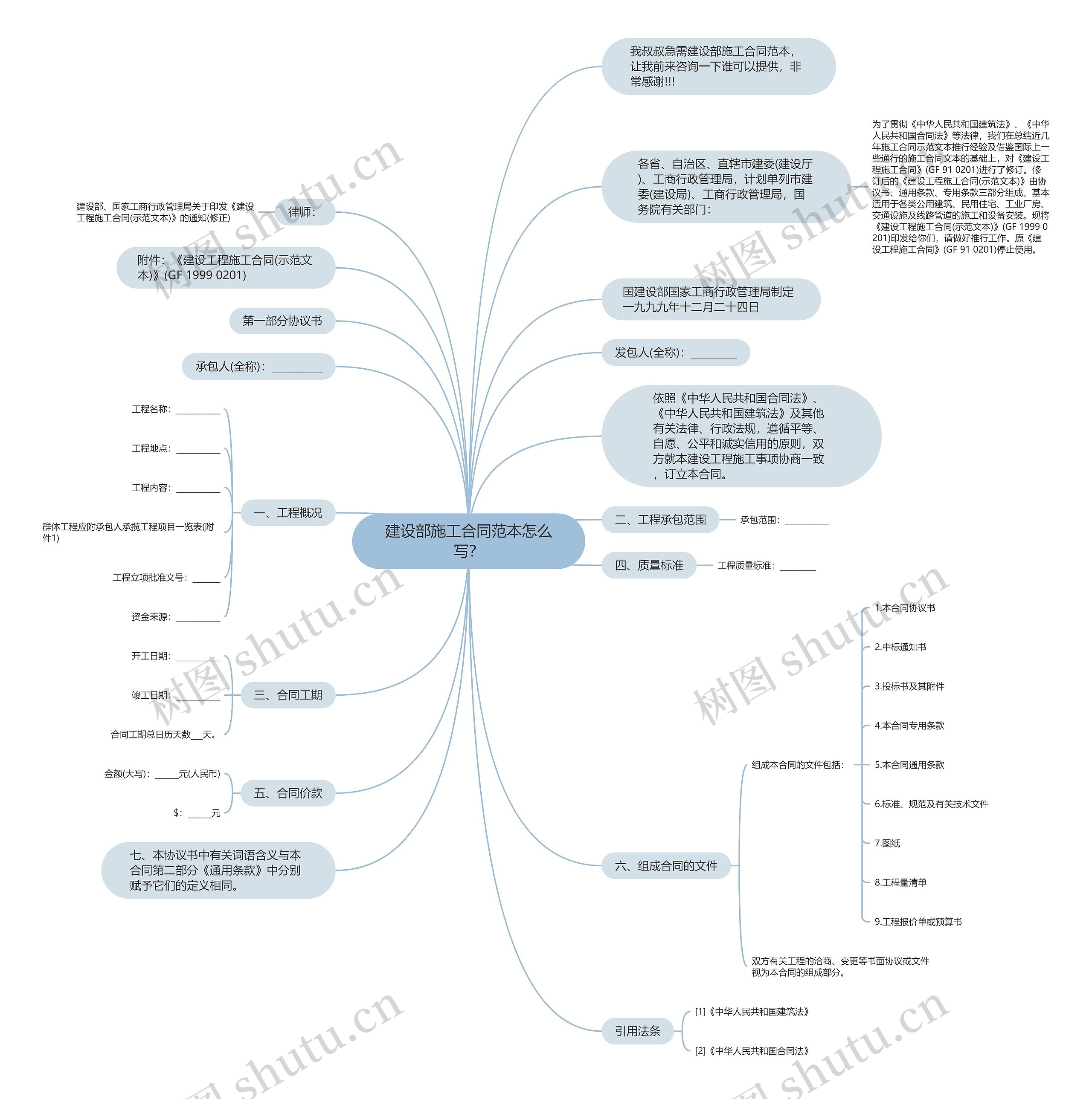 建设部施工合同范本怎么写？思维导图
