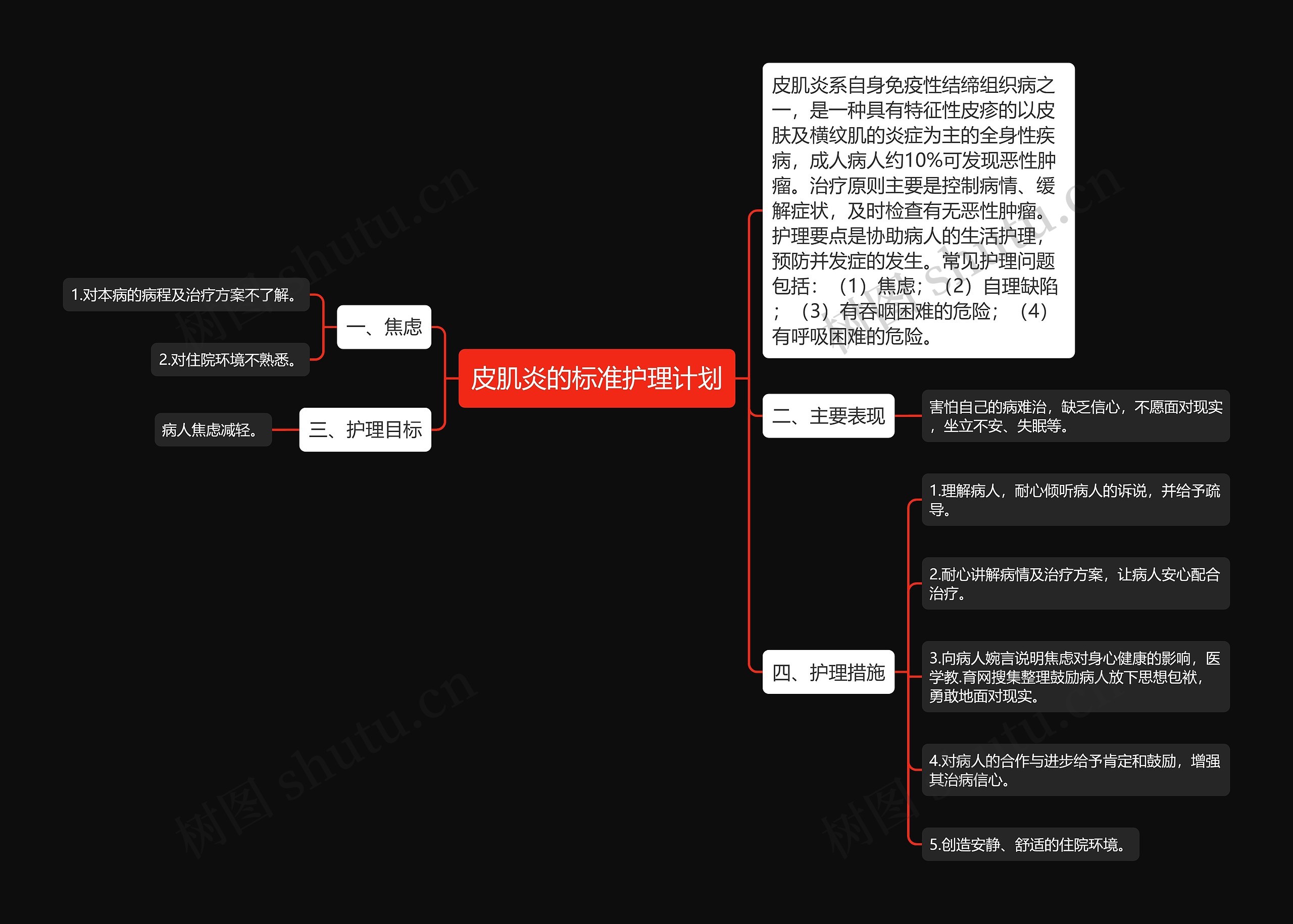 皮肌炎的标准护理计划思维导图