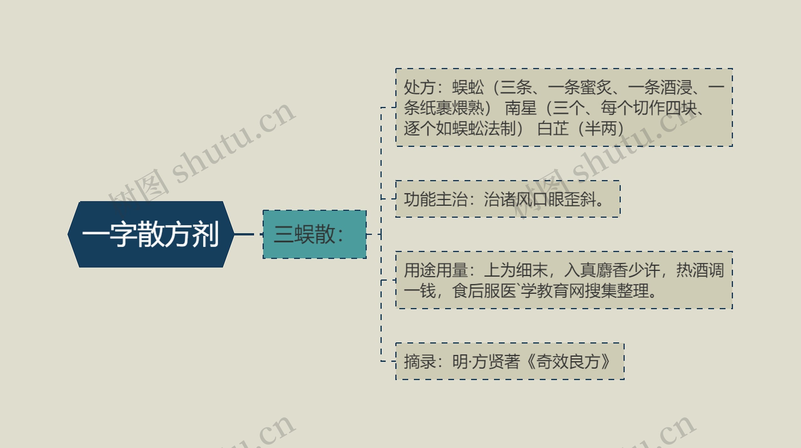 一字散方剂思维导图