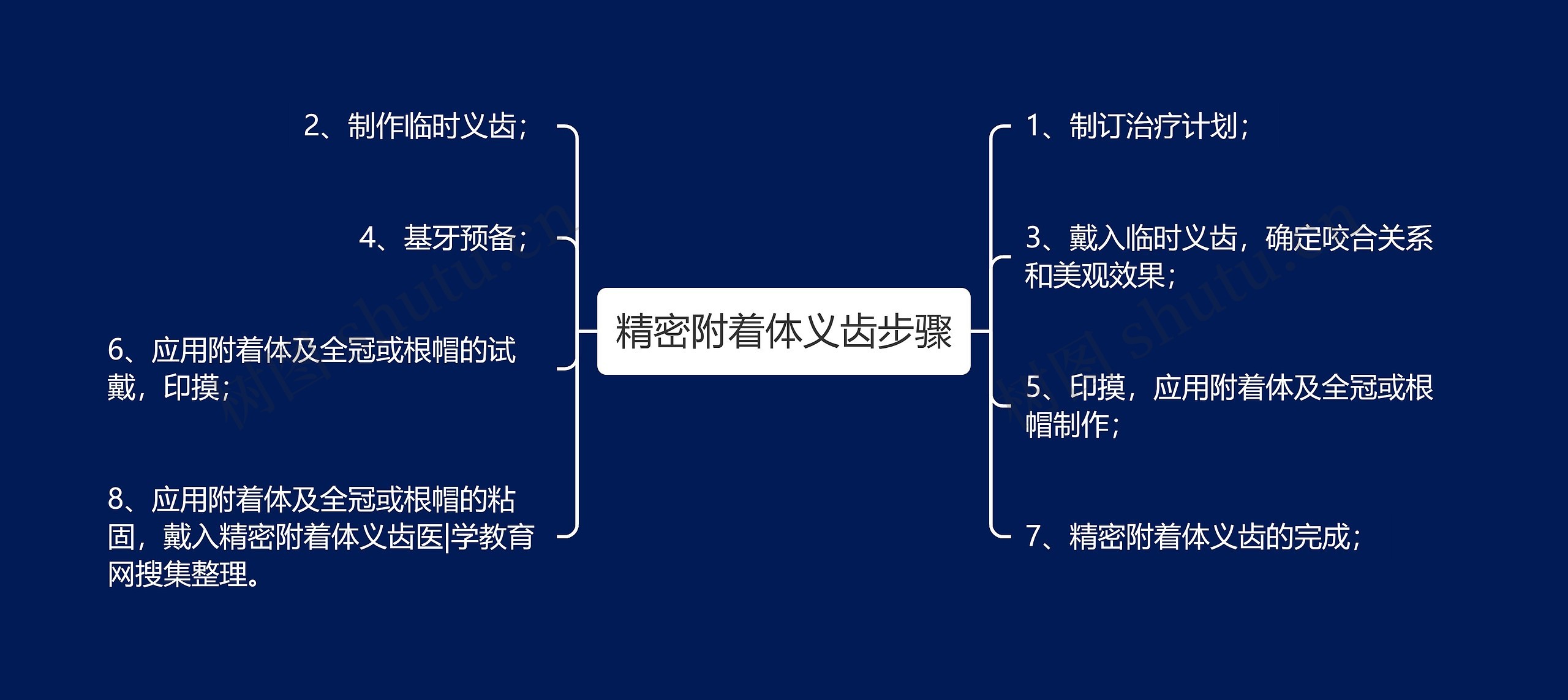 精密附着体义齿步骤思维导图