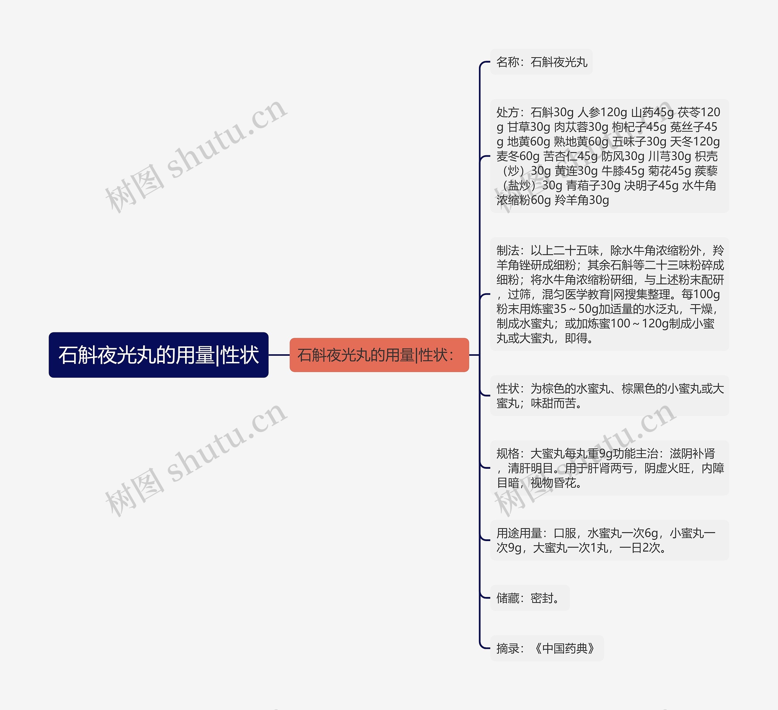 石斛夜光丸的用量|性状思维导图