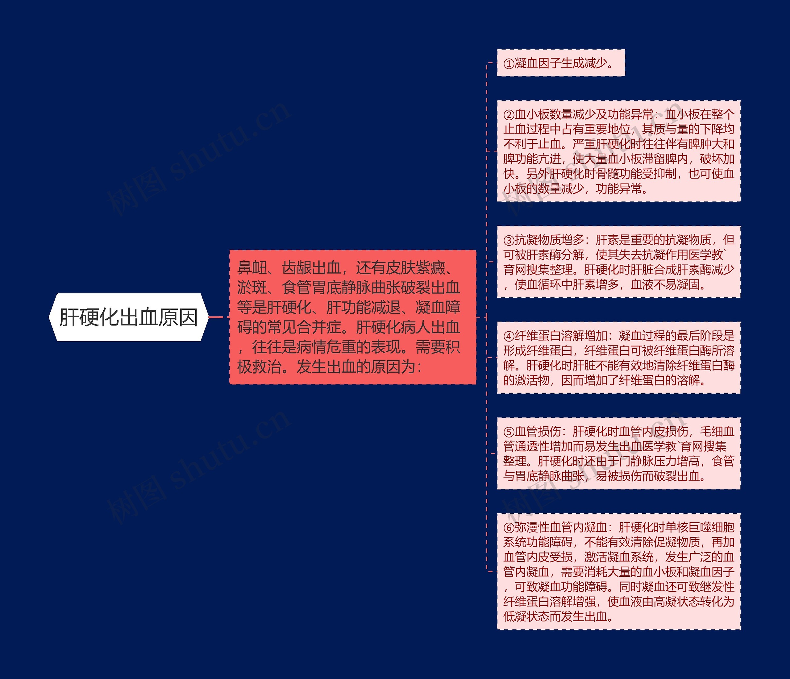 肝硬化出血原因思维导图