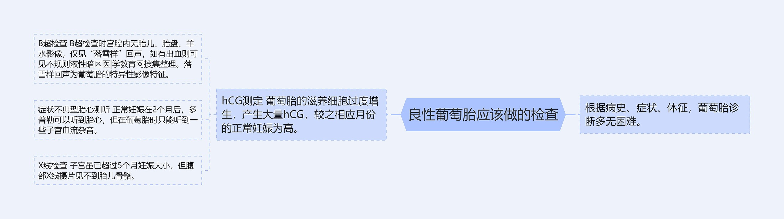 良性葡萄胎应该做的检查思维导图