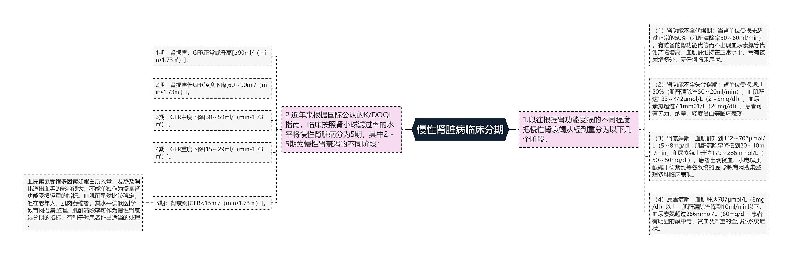 慢性肾脏病临床分期