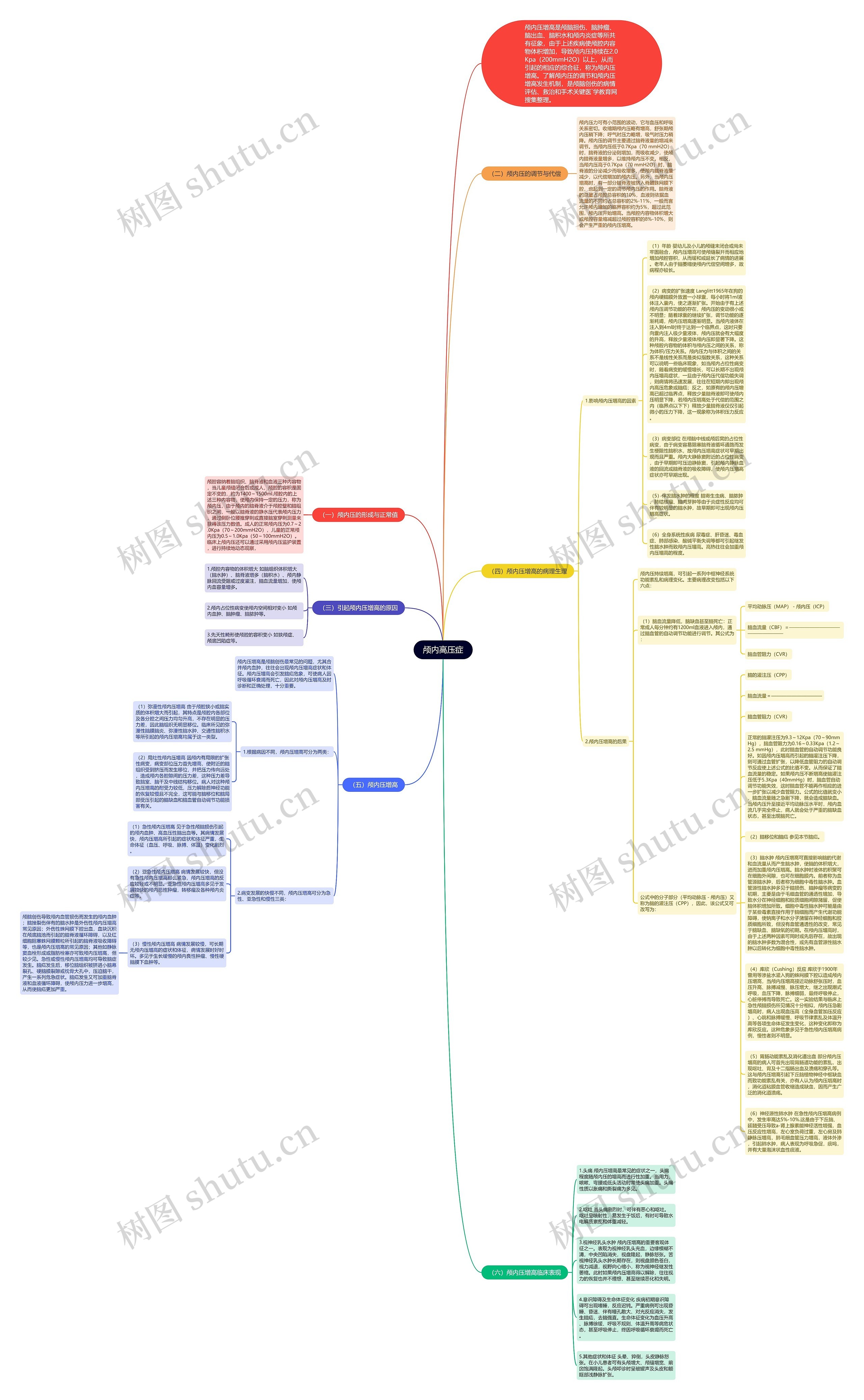 颅内高压症思维导图