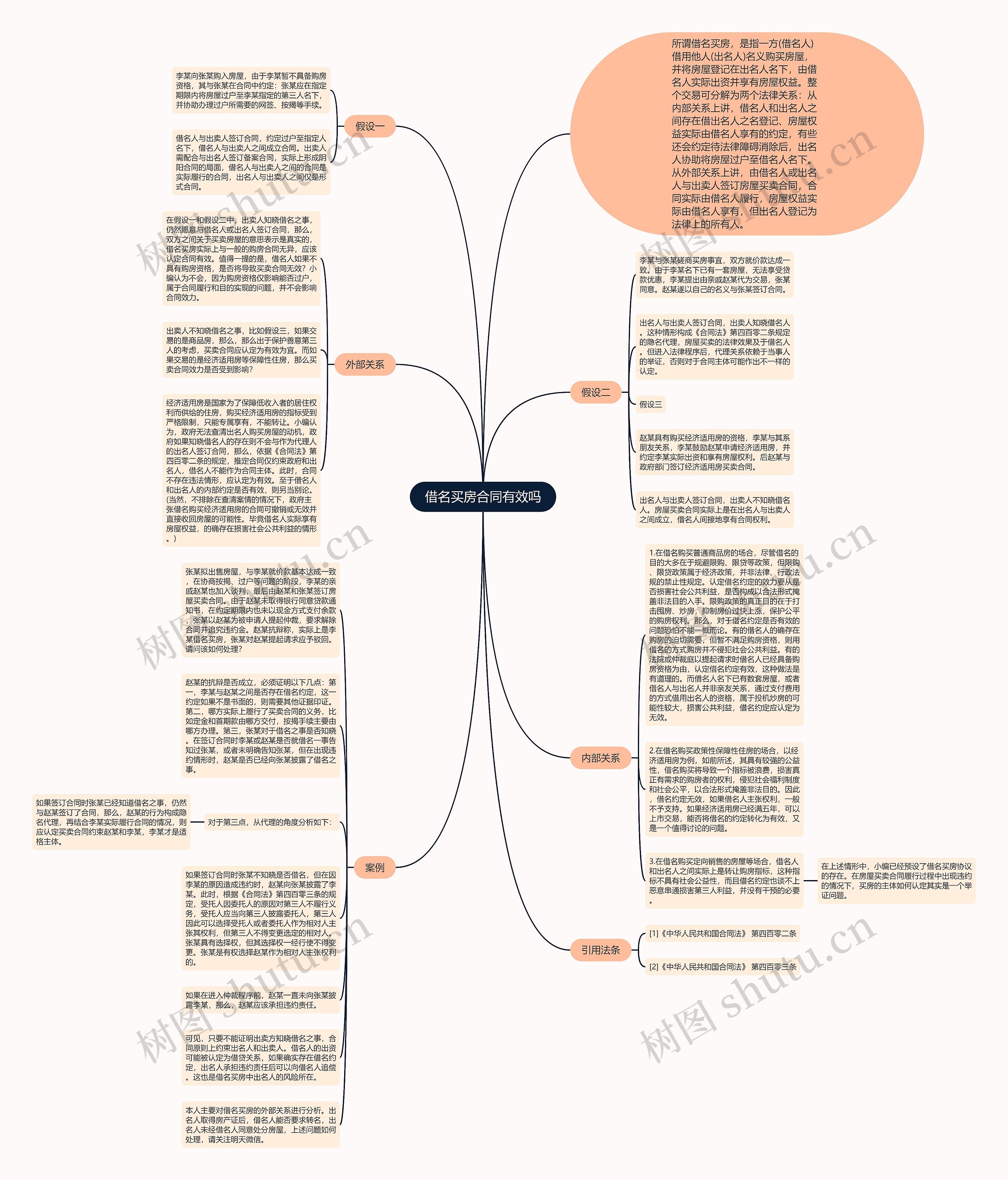 借名买房合同有效吗思维导图
