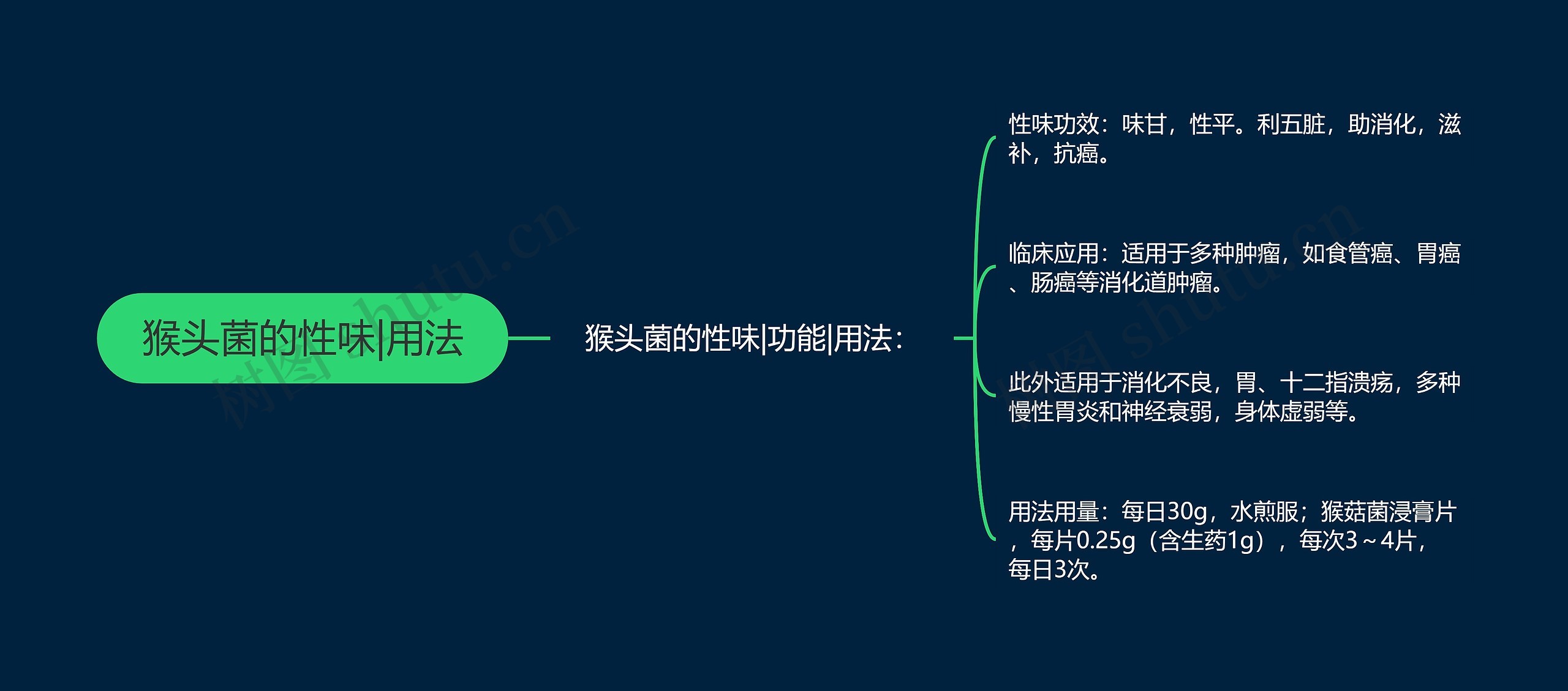 猴头菌的性味|用法思维导图