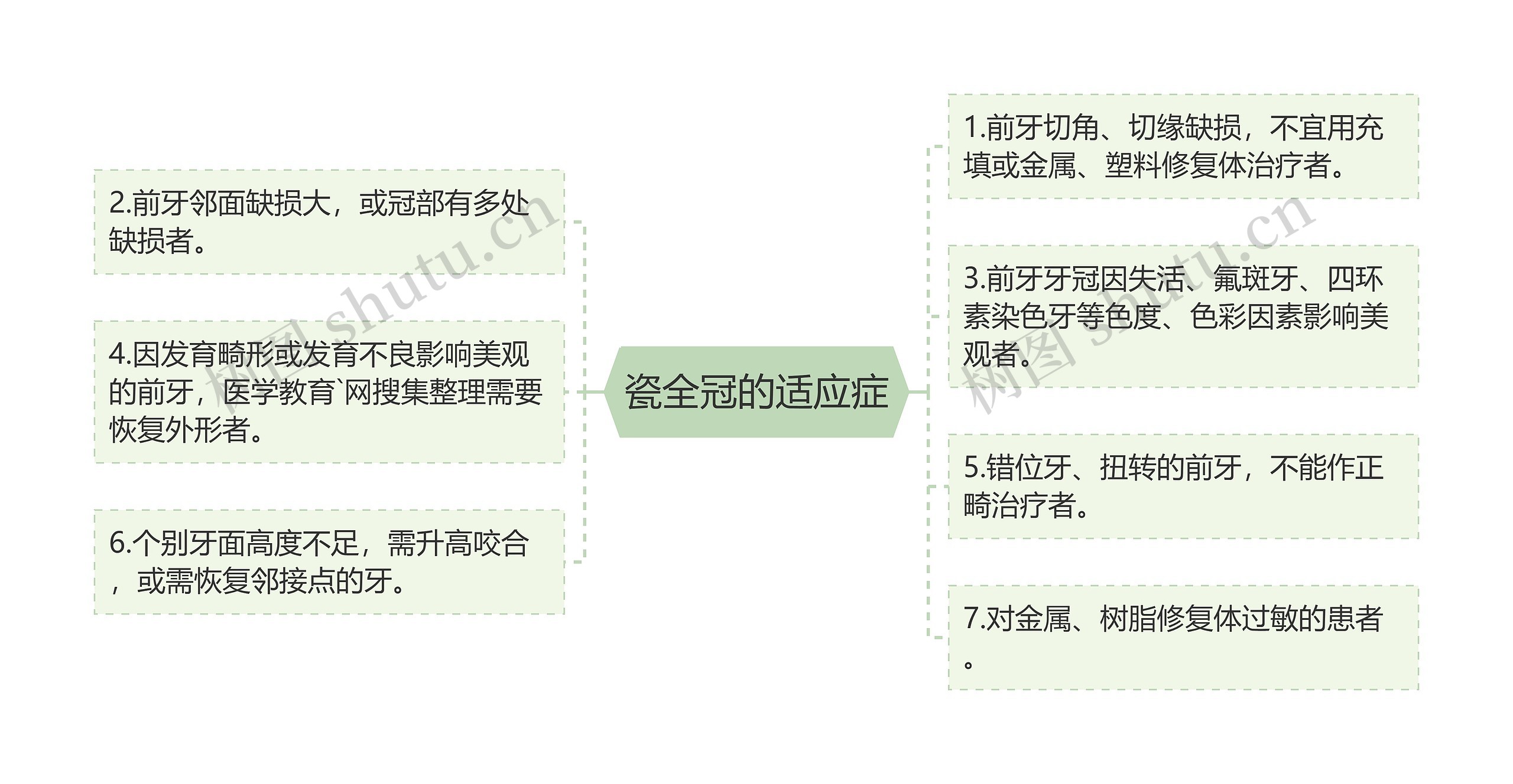 瓷全冠的适应症