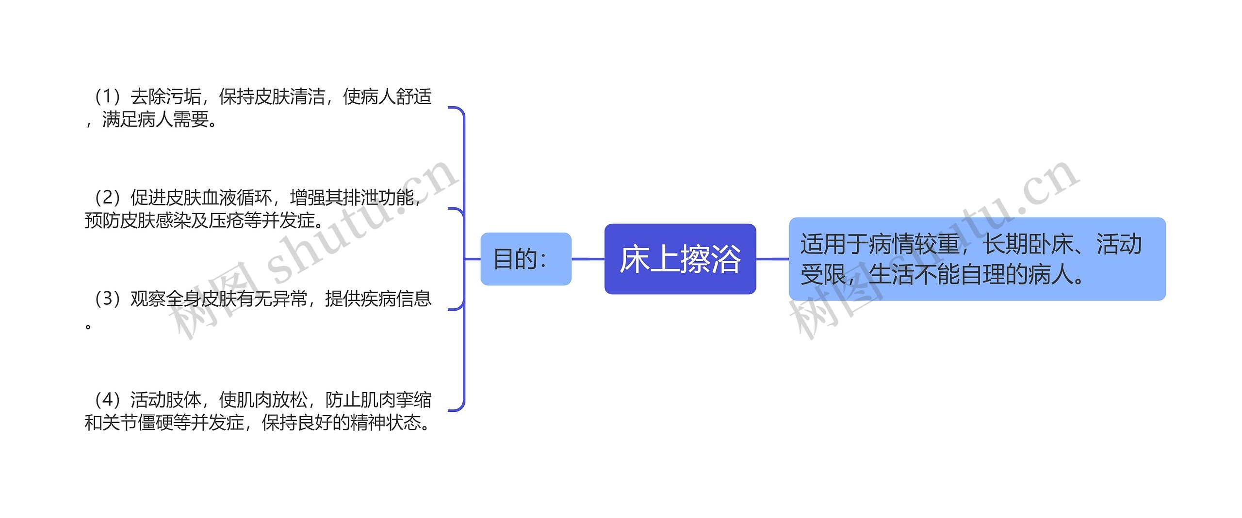 床上擦浴思维导图