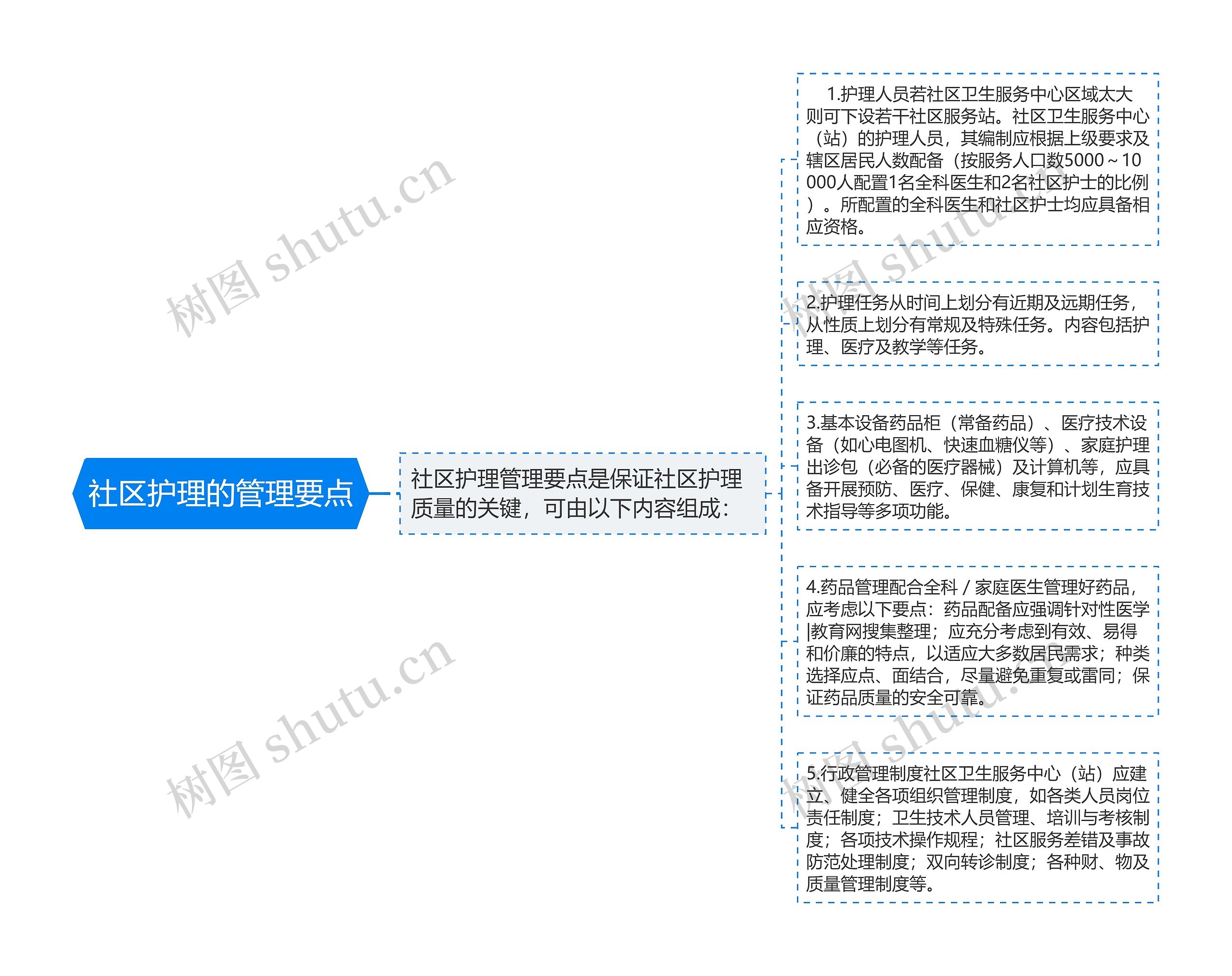 社区护理的管理要点思维导图