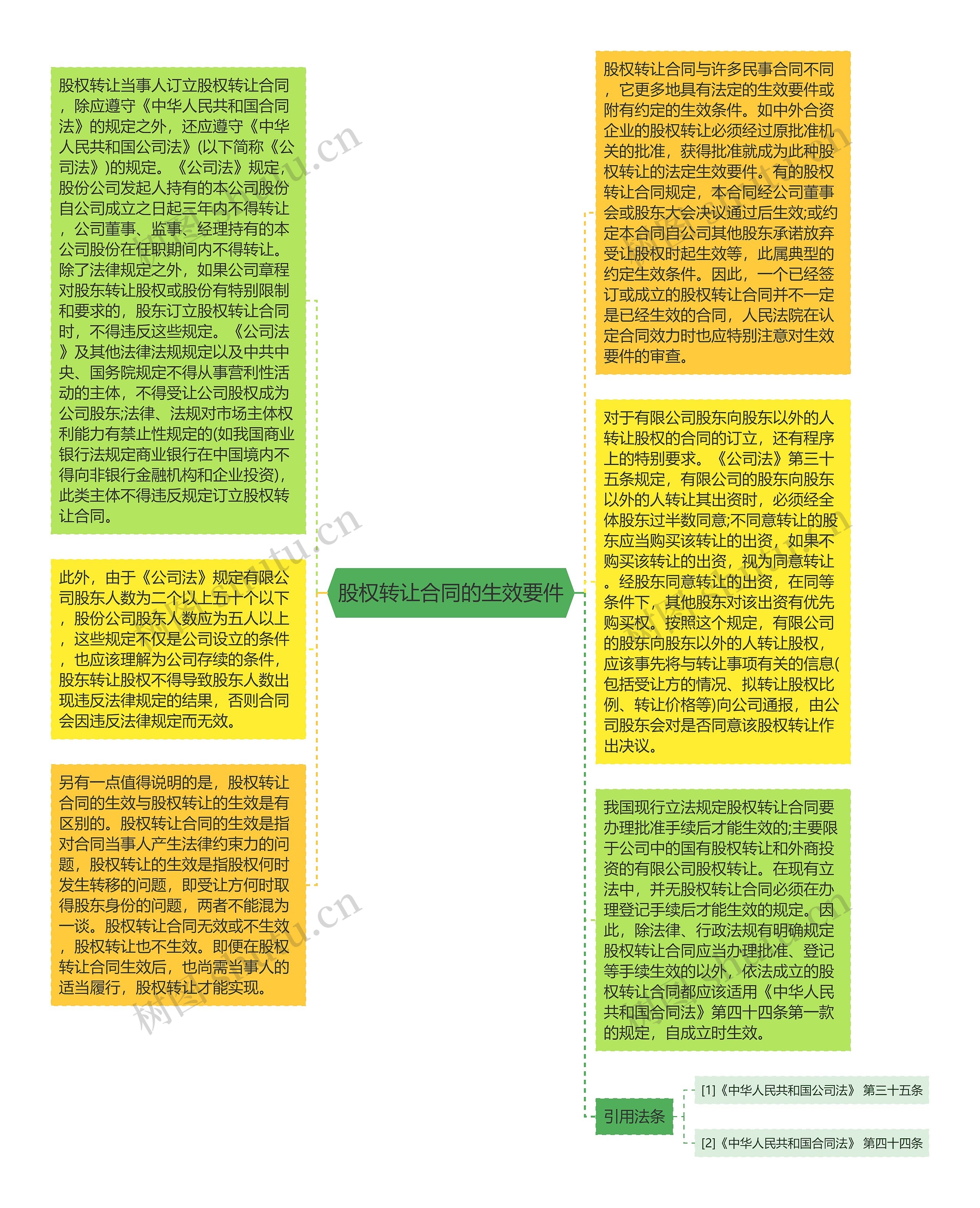 股权转让合同的生效要件思维导图