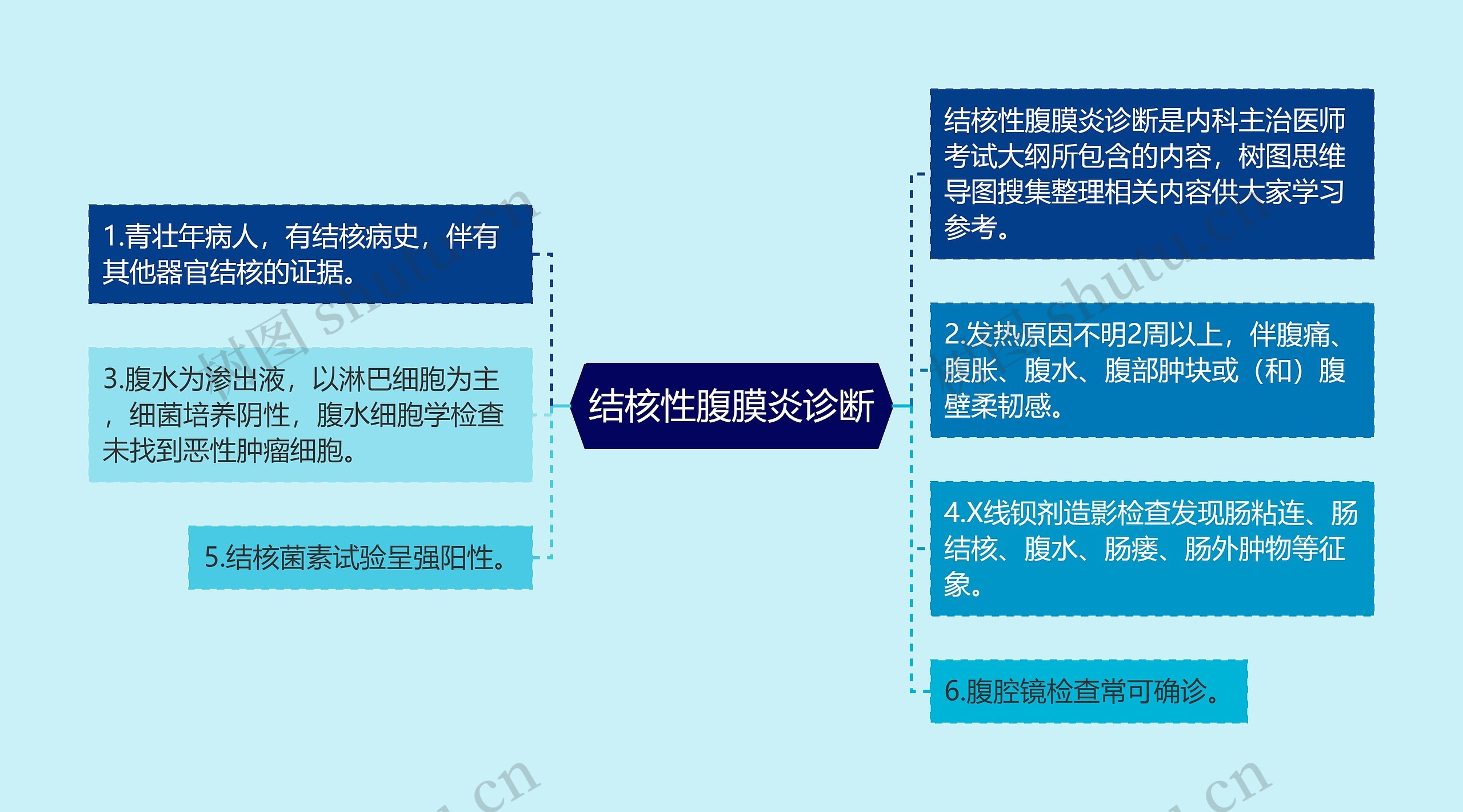 结核性腹膜炎诊断思维导图